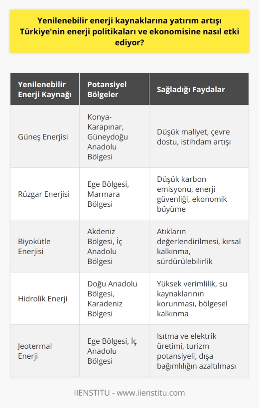 Yenilenebilir Enerji Kaynaklarına Yatırım Artışı ve Türkiye  Gelişen teknoloji ve ekonomi sebebiyle enerji ihtiyacı sürekli artmaktadır. Ülkeler, sınırlı ve hızla tükenen mevcut enerji kaynaklarına alternatif olarak yenilenebilir enerji kaynaklarına yönelmektedirler. Türkiye, coğrafi konumu ve iklim şartları nedeniyle bu alanda önemli fırsatlara sahiptir. Son yıllarda Türkiyede yenilenebilir enerji kaynaklarına yapılan yatırımların artması, enerji politikalarına ve ekonomisine etkileri bakımından önemlidir.  Coğrafi Konum ve Potansiyel  Türkiyenin coğrafya ve iklim koşulları alternatif enerji kaynakları açısından büyük bir potansiyel sunmaktad-ır. Bu kaynaklar arasında güneş enerjisi, rüzgar enerjisi, biyokütle enerjisi, hidrolik enerji ve jeotermal enerji bulunmaktadır. Özellikle Konyanın Karapınar ilçesinde dünyanın en büyük güneş enerji santralinin kurulma-sı, Türkiyenin alternatif enerji kaynaklarına olan yatırımlarını ve gücünü göstermektedir.  Enerji Politikaları Üzerindeki Etkileri  Yenilenebilir enerji kaynaklarına olan yatırımların artması ile enerji politikalarında değişimler yaşanmaktadır. Bu durum, Türkiyenin enerji bağımlılığını azaltarak, enerji güvenliği ve dışa bağımlılığın düşürülmesi üzerinde olumlu etkiler yaratmaktadır. Ayrıca, yenilenebilir enerji kaynakları çevre dostu oldukları için, ülkenin sürdürülebilir büyüme politikalarını desteklemekte ve iklim değişikliği ile mücadelede önemli katkılar sağlamaktadır.  Ekonomik Etkiler  Yenilenebilir enerji kaynaklarına yapılan yatırımların artmasıyla Türkiye ekonomisine de önemli katkılar sağlanmaktadır. Bu durum, enerji sektöründe istihdam imkanlarını artırarak, ülke ekonomisine katma değer kazandırmaktadır. Ayrıca, yenilenebilir enerji kaynaklarının daha düşük maliyetli olması sayesinde, enerji üretimi ve tüketimi için yapılan harcamaların düşürülmesi ve enerji fiyatlarının stabil hale gelmesi sağlanmaktadır.  Eğitime Yansıyan Etkiler  Yenilenebilir enerji kaynaklarına olan yatırımlar eğitime de yansımaktadır. Üniversitelerde yenilenebilir enerji alanında pek çok bölüm ve program bulunmaktadır. Bu sayede, sektörde çalışacak teknik personel yetiştirilerek, yenilenebilir enerjinin ülkede daha fazla yaygınlaşması sağlanmaktadır. Özellikle Alternatif Enerji Kaynakları Teknolojisi programı, sektörde teknik personel talebini karşılayacak nitelikli insan gücünü yetiştirmeyi amaçlamaktadır.  Sonuç olarak, Türkiyenin yenilenebilir enerji kaynaklarına yatırım artışı, enerji politikalarında ve ekonomisinde önemli etkiler yaratmaktadır. Bu durum, ülkenin enerji güvenliği, çevre dostu enerji üretimi ve istihdam alanında önemli kazanımlar sağlamasına olanak tanımaktadır.