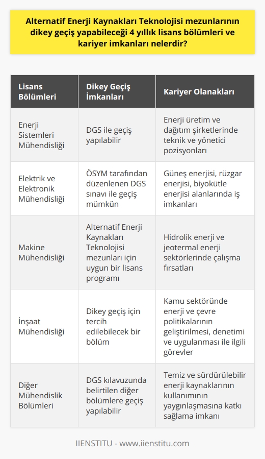 Alternatif Enerji Kaynakları Teknolojisi Mezunlarının Dikey Geçiş ve Kariyer İmkanları  Teknolojik ve ekonomik gelişmeler artan enerji ihtiyacını beraberinde getiriyor. Mevcut enerji kaynakları sınırlı ve hızla tükeniyorlar. Bu sebeple ülkeler, alternatif enerji kaynaklarına yöneliyor. Alternatif Enerji Kaynakları Teknolojisi programı mezunları için dikey geçiş yapabilecekleri 4 yıllık lisans bölümleri ve kariyer olanakları çeşitlidir.  **Lisans Bölümleri ve Dikey Geçiş İmkanları**  Alternatif Enerji Kaynakları Teknolojisi ön lisans programını tamamlayan öğrenciler, ÖSYM tarafından düzenlenen Dikey Geçiş Sınavı (DGS) ile 4 yıllık lisans programlarına geçiş yapabilirler. ÖSYMnin DGS tercih kılavuzuna göre program mezunlarının dikey geçiş yapabileceği bölümler şunlardır:  1. Enerji Sistemleri Mühendisliği 2. Elektrik ve Elektronik Mühendisliği 3. Makine Mühendisliği 4. İnşaat Mühendisliği   Bu bölümler mezunlarının, enerji sektöründe teknik ve yönetici pozisyonlarında iş bulma olanakları yüksektir.   **Kariyer İmkanları ve İş Olanakları**  Alternatif enerji kaynakları teknolojisi mezunlarının özel sektörde ve kamu sektöründe çalışma alanları geniştir. Özellikle güneş enerjisi, rüzgar enerjisi, biyokütle enerjisi, hidrolik enerji ve jeotermal enerji alanlarında sektörde büyük bir talep bulunmaktadır. Enerji üretim ve dağıtım şirketleri, alternatif enerji sistemlerinin kurulması, geliştirilmesi ve işletilmesi süreçlerinde görev alacak teknikerler yetiştiren bu programdan mezun olanlar için önemli iş imkanları sunar.  Kamu sektöründe, mezunların Kamu Personeli Seçme Sınavı (KPSS) ile devlet memuru olma ihtimali bulunmaktadır. Burada enerji ve çevre politikalarının geliştirilmesi, denetimi ve uygulanması ile ilgili görevlerde yer alabilirler.  **Sonuç**  Alternatif Enerji Kaynakları Teknolojisi programı mezunları, enerji sektörünün hızla büyüyen alanlarında yetkin teknik personel talebini karşılayarak, temiz ve sürdürülebilir enerji kaynaklarının kullanımının yaygınlaşmasına önemli katkılar sağladıkları için hem lisans eğitimi hem de kariyer imkanları açısından büyük avantajlara sahiptirler. Bu alanda eğitim alanların ülkemiz ve dünya enerji sektörü için oldukça değerli olduğu söylenebilir.