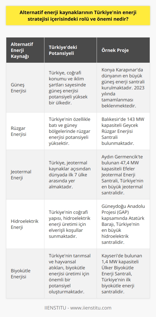 Alternatif Enerji Kaynaklarının Türkiyedeki Önemi  Teknolojik ve ekonomik gelişmeler sonucunda enerji ihtiyacı sürekli artmaktadır. Mevcut enerji kaynakları sınırlı ve tükenmekte olan kaynaklardır. Bu nedenle ülkeler, yenilenebilir enerji gibi alternatif enerji kaynaklarına yönelmektedir. Bu kaynaklar temiz, düşük maliyetli ve sürekli kullanılabilir. Bu durum ülkelerin alternatif enerji kaynaklarına yatırımlarını artırmasına yol açmaktadır. Türkiye, coğrafi konumu ve iklim şartları sayesinde alternatif enerji kaynakları bakımından şanslı konumda bulunmaktadır.  Türkiyedeki Alternatif Enerji Kaynakları ve Yatırımlar  Son yıllarda Türkiyede de yenilenebilir enerjiye yönelik yatırımlar artmaktadır. Bölgelere göre alternatif enerji kaynakları farklılaşabilir ve bunların en güncel örneklerinden biri Konyadır. Konyanın Karapınar ilçesinde dünyanın en büyük güneş enerji santrali kurulmaktadır. 2023 yılında tamamlanması beklenen bu proje, Türkiyenin enerji stratejisinde önemli bir rol oynayacaktır.  Alternatif Enerji ile İlgili Eğitim ve İstihdam Olanakları  Alternatif enerji kaynakları ile ilgili yatırımların artması, üniversitelerde eğitimlere yansımıştır. Bu alanda pek çok bölüm, program bulunmaktadır. Özellikle Alternatif Enerji Kaynakları Teknolojisi programı bu sektörde teknik personel yetiştirilmesine yönelik olup, güneş, rüzgar ve jeotermal gibi yenilenebilir enerji kaynaklarının kullanımının yaygınlaşması ile sektörde çalışacak personel talebinin artmasına katkı sağlamaktadır.  Üniversitelerin meslek yüksekokulları bünyesinde bulunan, 2 yıllık ön lisans eğitim programı olan Alternatif Enerji Kaynakları Teknolojisi, enerji ve elektrik dallarının altındadır. Bu programın amacı, sektörde çalışacak yetkin insan gücünü yetiştirmek ve uygulamalı dersler ile kalifiye işgücü oluşturmaktır. Bu programı başarıyla tamamlayan öğrenciler, 4 yıllık lisans programına geçiş yapabilirler ve mezun olduktan sonra özel sektörde enerji üretim şirketleri ve dağıtım şirketlerinde iş bulabilirler.  Sonuç olarak, alternatif enerji kaynakları Türkiyenin enerji stratejisi içerisinde önemli bir rol ve potansiyele sahiptir. Bu potansiyelin daha fazla değerlendirilmesi ve enerji kaynaklarının çeşitlendirilmesi, ülkenin enerji ihtiyacını daha sürdürülebilir ve çevre dostu yöntemlerle sağlamasına olanak tanıyacaktır. Ayrıca bu alanda yapılan yatırımlar ve eğitimler, istihdam olanaklarını da artıracak ve ekonomiye katkı sağlayacaktır.