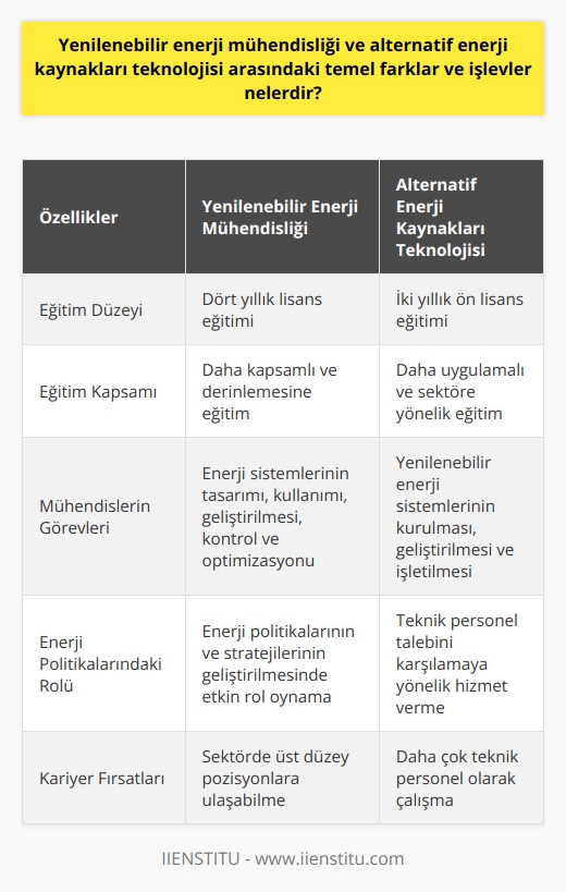 Yenilenebilir Enerji Mühendisliği ve Alternatif Enerji Kaynakları Teknolojisi Arasındaki Farklar ve İşlevler  Yenilenebilir enerji mühendisliği ve alternatif enerji kaynakları teknolojisi arasındaki temel farklar, eğitim düzeyi ve sektörel uygulamalardır. Yenilenebilir enerji mühendisliği, sürdürülebilir enerji sistemlerini temel alan bir mühendislik dalıdır ve dört yıllık lisans eğitimi verilir. Bu alanda yetişen mühendislerin görevleri; enerji sistemlerinin tasarımı, kullanımı, geliştirilmesi, kontrol ve optimizasyonu gibi konuları içerir. Bunların yanı sıra, enerji politikalarının ve stratejilerinin geliştirilmesinde de etkin rol oynarlar.  Diğer yandan, alternatif enerji kaynakları teknolojisi, iki yıllık ön lisans eğitimi verilen bir programdır ve enerji ve elektrik eğitiminin alt dallarındandır. Bu alanda yetişen teknikerler, yenilenebilir enerji sistemlerinin kurulması, geliştirilmesi ve işletilmesi süreçlerinde görev alırlar. Teknik personel talebini karşılamaya yönelik olarak hizmet veren bu program, güneş enerjisi, rüzgar enerjisi, biyokütle enerjisi, hidrolik enerji ve jeotermal enerji gibi yenilenebilir enerji kaynaklarının kullanımının yaygınlaşmasına katkı sağlar.  Eğitim Süreçleri ve Kapsamı  Yenilenebilir enerji mühendisliği ve alternatif enerji kaynakları teknolojisi arasındaki diğer bir fark da eğitim süreçleri ve kapsamıdır. Yenilenebilir enerji mühendisliği, dört yıllık bir lisans eğitimi ile daha kapsamlı ve derinlemesine bir eğitim sunarken; alternatif enerji kaynakları teknolojisi programı iki yıllık ön lisans eğitimi ile daha uygulamalı ve sektöre yönelik bir eğitim sunmaktadır.  İş İmkanları ve Kariyer Fırsatları  Yenilenebilir enerji mühendisleri ve alternatif enerji kaynakları teknolojisi mezunları, enerji sektörüne ve enerji üretim ve dağıtım şirketlerine katkı sağlayan profesyonellerdir. Her iki durumda da mezunların kamu ve özel sektörde istihdam edilebilmesi mümkündür. Ancak, mezunların devlet memuru olma ihtimalleri ve kariyer fırsatları eğitim düzeylerine göre farklılık göstermektedir. Yenilenebilir enerji mühendisleri, daha geniş kapsamlı görevler alarak sektörde üst düzey pozisyonlara ulaşabilirken; alternatif enerji kaynakları teknolojisi mezunları ise daha çok teknik personel olarak çalışarak sektörde daha belirgin yere sahip olabilirler.