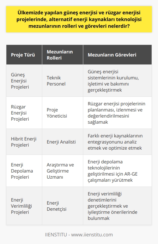 Türkiyedeki Güneş Enerjisi ve Rüzgar Enerjisi Projelerinde Alternatif Enerji Kaynakları Teknolojisi Mezunlarının Rolleri ve Görevleri  Coğrafi ve İklim Şartların Etkisi Türkiye, coğrafi konumu ve iklim şartları sebebiyle alternatif enerji kaynakları bakımından şanslı ülkelerdendir. Bu durum, özellikle güneş enerjisi ve rüzgar enerjisi projelerinde yeni yatırımların artmasına sebep olmaktadır. Konyanın Karapınar ilçesinde ise dünyanın en büyük güneş enerji santrali kurma çalışmaları devam etmektedir.  Eğitimde Alternatif Enerji Kaynakları Ülkemizdeki alternatif enerji kaynaklarına olan ilginin artması, eğitim sektörüne de yansımıştır. Üniversitelerde Alternatif Enerji Kaynakları Teknolojisi adında yeni bölüm ve programlar açılmıştır. Bu programlar, alternatif enerji sektöründe ihtiyaç duyulan teknik personeli yetiştirmeyi amaçlamaktadır.  Ön Lisans Eğitimi Alternatif Enerji Kaynakları Teknolojisi programı, üniversitelerin meslek yüksekokulları bünyesinde verilen 2 yıllık ön lisans eğitimidir. Bu programlar, öğrencilere enerji ve elektrik eğitiminin alt dallarında bilgi ve beceri kazandırmaktadır.  İş İmkanları Alternatif Enerji kaynakları teknolojisi programını başarıyla tamamlayan öğrencilerin, özel sektörde enerji üretim şirketleri ve dağıtım şirketleri gibi alanlarda iş imkanları bulunmaktadır. Ayrıca mezunlar, Kamu Personeli Seçme Sınavı (KPSS) ile devlet memuru olarak da istihdam edilebilirler.  Güneş ve Rüzgar Enerjisi Projelerinde Roller ve Görevler Ülkemizde gerçekleşen güneş enerjisi ve rüzgar enerjisi projelerinde alternatif enerji kaynakları teknolojisi mezunlarının başlıca görev ve sorumlulukları şunlardır:  1. Alternatif enerji sistemlerinin kurulması, geliştirilmesi ve işletilmesi süreçlerinde görev almak. 2. Enerji üretim ve dağıtım şirketlerinde teknik ve idari işlemleri yürütmek. 3. Yenilenebilir enerji kaynaklarına ilişkin projelerin planlanması, izlenmesi ve değerlendirilmesi için çalışmalar gerçekleştirmek. 4. Güneş ve rüzgar enerjisi sistemlerinin etkin ve verimli kullanımına yönelik eğitimler düzenlemek ve katılımcılara bilgi aktarmak.  Sonuç olarak, ülkemizde yapılan güneş enerjisi ve rüzgar enerjisi projelerinde alternatif enerji kaynakları teknolojisi mezunları, sektörün sürdürülebilir ve etkin bir biçimde gelişmesi için önemli görev ve sorumluluklar üstlenmektedir.