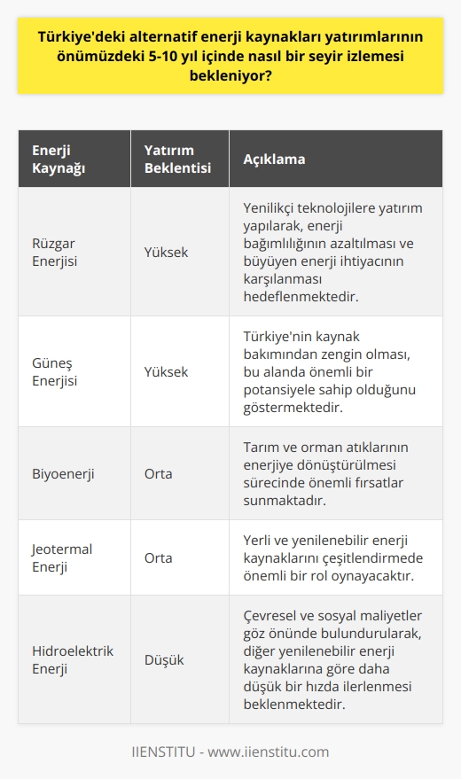 Enerji Talebi Artacak  Türkiyedeki alternatif enerji kaynakları yatırımlarının önümüzdeki 5-10 yıl içinde artan bir seyir izlemesi beklenmektedir. Bu artışın, enerji talebinde yaşanacak orantılı büyüme ve sürdürülebilir enerji politikalarının benimsenmesiyle ilişkili olduğu düşünülmektedir.  Rüzgar ve Güneş Enerjisi Yatırımları Öne Çıkacak  Rüzgar ve güneş enerjisinin, bu alanda gelecek yıllarda öncelikli yatırım alanları olacağı öngörülmektedir. Rüzgar enerjisi sektöründe yenilikçi teknolojilere yatırım yaparak, Türkiyenin enerji bağımlılığını azaltması ve büyüyen enerji ihtiyacını karşılaması planlanmaktadır. Güneş enerjisi ise kaynak bakımından zengin olan Türkiyenin bu alanda önemli bir potansiyele sahip olduğunu göstermektedir.  Biyoenerji ve Jeotermal Enerji Potansiyeli  Biyoenerji ve jeotermal enerji kaynakları ise, Türkiyenin alternatif enerji portföyünde önemli bir yere sahip olması beklenmektedir. Özellikle biyoenerji, tarım ve orman atıklarının enerjiye dönüştürülmesi sürecinde önemli fırsatlar sunarken, jeotermal enerji potansiyeli ile yerli ve yenilenebilir enerji kaynaklarını çeşitlendirecektir.  Hidroelektrik Enerji Yatırımlarında Dikkatli İlerleme  Hidroelektrik enerji üretimi, Türkiye için önemli bir alternatif enerji kaynağı olmasına rağmen, çevresel ve sosyal maliyetler göz önünde bulundurularak dikkatli bir şekilde ilerlenmesi gerekmektedir. Bu nedenle, önümüzdeki 5-10 yıl içinde hidroelektrik enerji yatırımlarının diğer yenilenebilir enerji kaynaklarına göre daha düşük bir hızda gerçekleşmesi tahmin edilmektedir.  Enerji Verimliliği ve Enerji Depolama Çözümlerine Yönelik Yatırımlar  Türkiye, önümüzdeki yıllarda enerji verimliliği ve enerji depolama çözümlerine daha fazla önem vereceği öngörülmektedir. Bu bağlamda, enerji ihtiyacının karşılanmasında alternatif enerji kaynaklarına yönelik yatırımlar artarken, enerji verimliliği ve depolama alanlarında da çözüm ve yöntemler geliştirilecektir.  Sonuç olarak, Türkiyenin alternatif enerji kaynakları yatırımları, önümüzdeki 5-10 yıl içinde rüzgar ve güneş enerjisi başta olmak üzere, biyoenerji ve jeotermal enerji gibi alanlarda artarak devam edecektir. Ayrıca, enerji verimliliği ve enerji depolama çözümlerine yönelik çalışmaların da önem kazanması beklenmektedir.