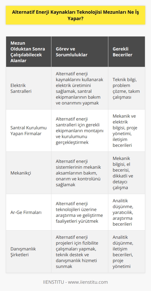 Alternatif Enerji Kaynakları Teknolojisi Programını başarıyla tamamlayan öğrenciler “ön lisans” diplomasının sahibi olur ve “tekniker” unvanını alır. Elektrik santrallerinde, santral kurulumu yapan firmalarda    veya mekanikçi olarak çalışır.