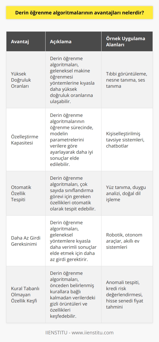 1. Derin öğrenme algoritmaları daha yüksek doğruluk oranlarına sahiptir.  2. Derin öğrenme algoritmalarının öğrenme sürecinde özelleştirme kapasitesi daha yüksektir.  3. Derin öğrenme algoritmaları çok sayıda sınıflandırma için otomatik özellik tespit edebilir.  4. Derin öğrenme algoritmaları, daha verimli sonuçlar elde etmek için daha az girdi gerektirir.  5. Derin öğrenme algoritmalarının öğrenme sürecinde kurallara bağlı kalmadan özellikler keşfedebilir.  6. Derin öğrenme algoritmaları, kompleks veri modellerini oluşturmak için güçlüdür.  7. Derin öğrenme algoritmalarının öğrenme sürecinde, küçük değişikliklerin büyük etkileri oluşturabileceği çok yönlü bir yaklaşım kullanılır.