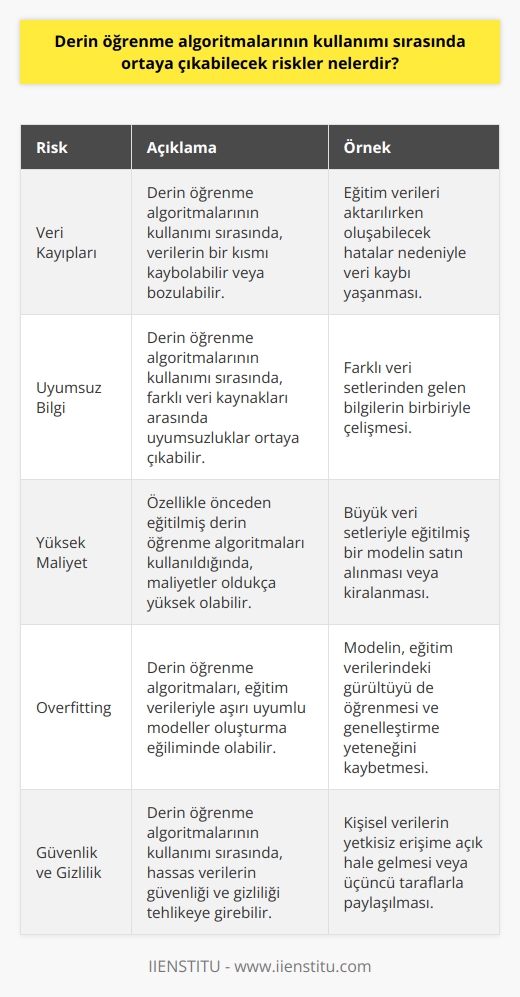1. Veri kayıpları: Derin öğrenme algoritmalarının kullanımı sırasında veri kayıpları ortaya çıkabilir.  2. Uyumsuz bilgi: Derin öğrenme algoritmalarının kullanımı sırasında uyumsuz bilgi oluşabilir.  3. Yüksek maliyet: Derin öğrenme algoritmalarının kullanımı sırasında, özellikle önceden eğitilmiş algoritmalar için, yüksek maliyetler oluşabilir.  4. Overfitting: Derin öğrenme algoritmalarının kullanımı sırasında, eğitim verileriyle çok iyi uyumlu modeller oluşturulma riski vardır.  5. Güvenlik ve gizlilik: Derin öğrenme algoritmalarının kullanımı sırasında, kullanılan verilerin güvenliği ve gizliliği ihlal edilebilir.
