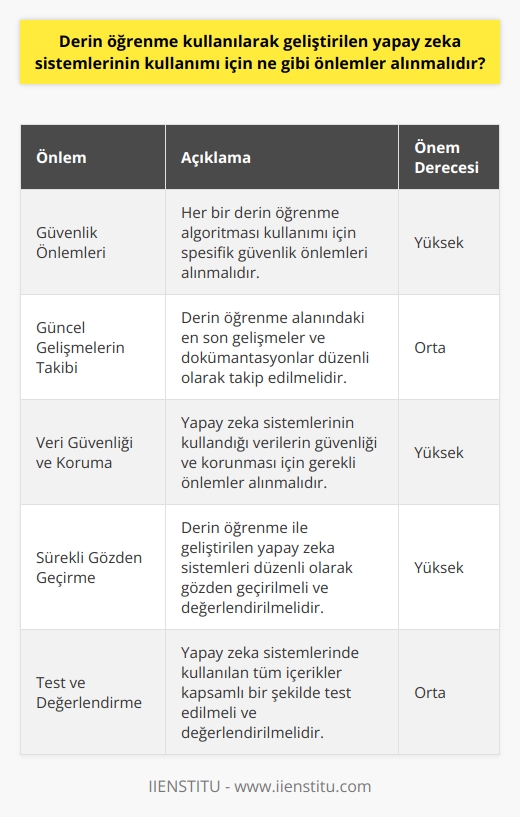 1. Derin öğrenme algoritmalarının her bir kullanımı için gerekli olan güvenlik önlemlerinin alınması gerekmektedir.  2. Güncel gelişmelerin takibi ve derin öğrenme ile ilgili dokümantasyonların okunması gerekmektedir.  3. Yapay zeka sistemlerinin kullanımı için veri güvenliği ve veri koruma önlemlerinin alınması gerekmektedir.  4. Derin öğrenme teknolojisi kullanılarak geliştirilen yapay zeka sistemlerinin sürekli gözden geçirilmesi gerekmektedir.  5. Derin öğrenme algoritmalarının her bir kullanımı için gerekli olan güvenlik kontrollerinin yapılması gerekmektedir.  6. Yapay zeka sistemlerinin kullanımı için gerekli olan tüm içeriklerin test edilmesi ve değerlendirilmesi gerekmektedir.  7. Derin öğrenme algoritmalarının sürekli geliştirilmesi ve güncellemelerinin yapılması gerekmektedir.  8. Yapay zeka sistemlerinin kullanımı sırasında ortaya çıkabilecek hataların giderilmesi gerekmektedir.