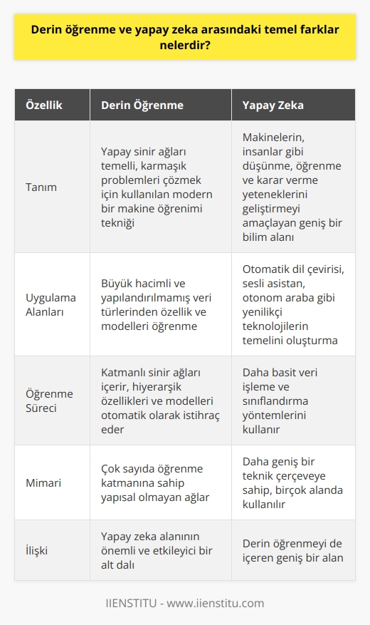 Derin Öğrenme Nedir?   Derin öğrenme, yapay sinir ağları temelli, karmaşık problemleri çözmek için kullanılan modern bir makine öğrenimi tekniğidir. Video ve ses gibi büyük hacimli ve yapılandırılmamış veri türlerinden özellik ve modelleri öğrenebilme yeteneği ile öne çıkmaktadır. Bu, veri temelli öğrenimenin istatistiksel, verilere dayalı öğrenim modellerine olan güvenden oluşan güçlü bir yöntemidir.  Yapay Zeka Kavramı   Yapay zeka, makinelerin, insanlar gibi düşünme, öğrenme ve hatta karar verme yeteneklerini geliştirmeyi amaçlayan geniş bir bilim alanıdır. Bu daldaki çalışmalar, bilgisayarların insan benzeri düşünce ve hareket kabiliyetine sahip olmasını sağlamayı hedeflemektedir. Yapay zeka kavramı, günlük yaşamın birçok yönünde kullanılan otomatik dil çevirisi, sesli asistan ve otonom araba gibi yenilikçi teknolojilerin temelini atmıştır.  Temel Farklar  Derin öğrenme ve yapay zeka arasındaki temel farklar, uygulama yöntemlerine, öğrenme süreçlerine, mimarilere ve kullanımlarına dayanmaktadır. Yapay zeka, sadece makine öğrenimini ve derin öğrenmeyi değil, aynı zamanda doğal dil işlemeyi, bilgisayarla görü ve robotik gibi bir dizi disiplini ve teknikleri içerir. Öte yandan derin öğrenme, yapay zeka uygulamalarına katkı sağlayan özelleşmiş bir alt alan ve tek bir tekniktir.  Öğrenme Süreçleri ve Mimariler  Derin öğrenme, genellikle katmanlı sinir ağları içerirken, diğer yapay zeka teknikleri genellikle daha basit veri işleme ve sınıflandırma yöntemlerini kullanır. Derin öğrenme, veriyi çok sayıda öğrenme katmanlarına sahip yapısal olmayan ağlar aracılığıyla işler, böylece hiyerarşik özellikleri ve modelleri otomatik olarak iştirak eder. Bu, yapay zeka modellerinden daha güçlü ve esnek öğrenme süreçlerine sahip olmalarını sağlar.  Sonuç  Sonuç olarak derin öğrenme, yapay zeka alanının önemli ve etkileyici bir alt dalıdır. Yapay zeka, geniş bir teknik çerçeveye sahiptir ve birçok alanda kullanılırken, derin öğrenme kullanımı daha özeldir ve daha karmaşık verilerle çalışmak için uygundur. Kısacası, derin öğrenme ve yapay zeka, uygulanabilecekleri alanlar ve kullandıkları yöntemler temelinde ayrıdırlar.
