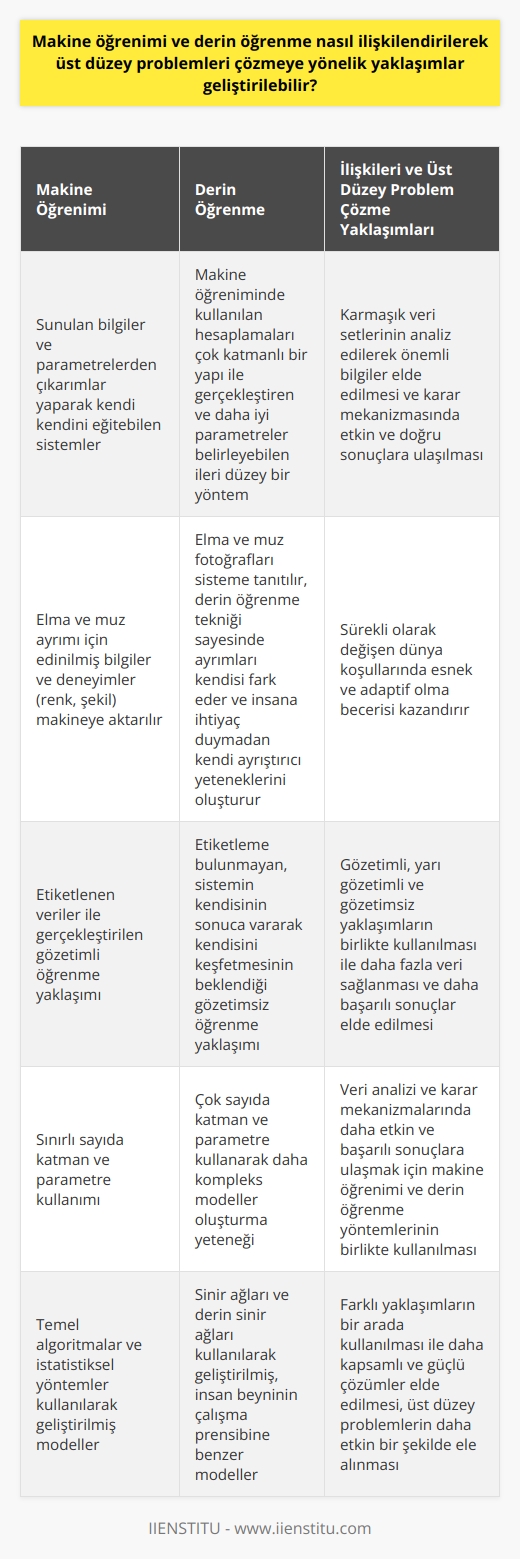 Makine Öğrenimi ve Derin Öğrenme İlişkisi  Gelişen teknoloji ile beraber makine öğrenimi ve derin öğrenme, çeşitli mesleklerin gelecek çalışma alanı olma yolunda hızla ilerlemektedir. Bu bağlamda, makine öğrenimi ve derin öğrenmeyi ilişkilendirerek üst düzey problemleri çözmeye yönelik yaklaşımlar geliştirilebilir. Öncelikle, bu iki kavramın birbirine olan bağlantısını anlamak önemlidir. Makine öğrenimi, sunulan bilgiler ve parametrelerden çıkarımlar yaparak kendi kendini eğitebilen sistemlerdir. Derin öğrenme ise, makine öğreniminde kullanılan hesaplamaları çok katmanlı bir yapı ile gerçekleştiren ve daha iyi parametreler belirleyebilen ileri düzey bir yöntemdir.  Üst Düzey Problemlerin Çözümüne Yönelik Yaklaşımlar  Makine öğrenimi ve derin öğrenme yöntemleri kullanılarak çeşitli üst düzey problemleri çözmeye yönelik yaklaşımlar geliştirilmiştir. Öncelikle, karmaşık veri setlerinin analiz edilerek önemli bilgiler elde edilmesi sağlanabilir. Bu sayede, karar mekanizmasında etkin ve doğru sonuçlara ulaşmak mümkün olacak. Ayrıca, sürekli olarak değişen dünya koşullarında esnek ve adaptif olma becerisi, bu yöntemlerin kullanılmasının önemli ve değerli kılacaktır.  Elma ve Muz Örneği  Bir örnek vererek, makine öğrenimi ve derin öğrenme arasındaki temel farkı açıklayabiliriz. Makine öğreniminde, elma ve muz ayrımı için edinilmiş bilgiler ve deneyimler makineye aktarılır, örneğin, renk ve şekil bilgileri kullanılarak. Derin öğrenmede ise, elma ve muz fotoğrafları sisteme tanıtılır ve derin öğrenme tekniği sayesinde bu ayırımların hepsini kendisi fark eder. İnsana ihtiyaç duymadan kendi ayrıştırıcı yeteneklerini oluşturur.  Derin     Derin öğrenme yaklaşımları gözetimli, yarı gözetimli ve gözetimsiz olarak gerçekleştirilir. Gözetimli öğrenme, etiketlenen veriler ile gerçekleştirilir ve girdiler tanımlanarak en iyi sonuç elde edilir. Gözetimsiz öğrenmede ise, etiketleme bulunmaz ve sistemin kendisi sonuca vararak kendisini keşfetmesi beklenir. Yarı gözetimli yöntem ise bu iki yaklaşımın bileşimidir. Öğrenme işleminde ne kadar fazla veri sağlanırsa, sonuç o kadar başarılı olacaktır.  Sonuç olarak, makine öğrenimi ve derin öğrenme yöntemleri birbirlerine bağlı olarak kullanılarak, üst düzey problemlerin çözümüne yönelik yaklaşımlar geliştirilebilir. Bu sayede, veri analizi ve karar mekanizmalarında daha etkin ve başarılı sonuçlara ulaşmak mümkün olacaktır.