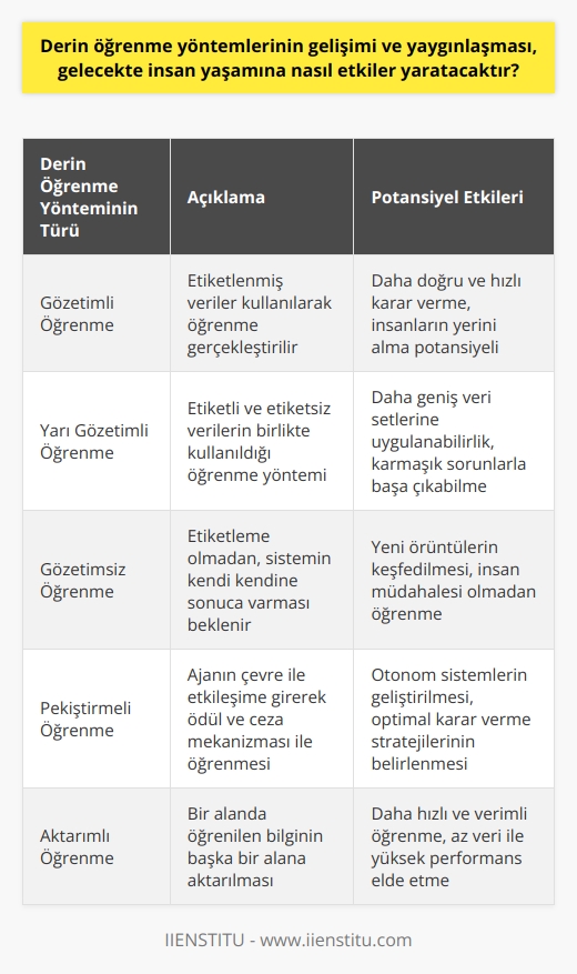 Derin Öğrenme Yöntemlerinin Gelişimi ve Yaygınlaşması  Derin öğrenme yöntemlerinin gelişimi ve yaygınlaşması, gelecekte insan yaşamına birçok önemli etki yaratacaktır. Öncelikle, yapay zeka ve makine öğrenimi teknolojilerinin gelişmesi sonucu, birçok iş ve sektörde makinelerin insanların yerini alması söz konusu olacaktır. Bu durum, insanların iş gücüne olan ihtiyacını azaltarak, ekonomik ve sosyal alanda önemli değişikliklere yol açabilir.  Derin Öğrenmenin Farklı Uygulama Alanları  Günümüzde, derin öğrenme teknolojileri otonom araçlar, akıllı telefonlar ve tabletler, yüz ve ses tanıma sistemleri gibi alanlarda kullanılmaktadır. Bu alanlardaki başarılı sonuçlar, derin öğrenmenin gelecekte daha geniş kapsamlı ve yaygın kullanılabileceğinin göstergesidir.  İnsan İhtiyaçlarından Bağımsız Kararlar  Derin öğrenmenin en dikkat çekici avantajlarından biri, insanlara ihtiyaç duymadan kendi ayrıştırıcı ve geliştirici yetilerini oluşturabilmesidir. Bu sayede sisteme aktarılan veri ve bilgi miktarının artmasıyla, makinelerin insanlardan daha doğru ve hızlı kararlar alabilmesi beklenebilir.  Gözetimli, Yarı Gözetimli ve Gözetimsiz Derin Öğrenme  Derin öğrenme yöntemleri gözetimli, yarı gözetimli ve gözetimsiz olarak gerçekleştirilebilir. Gözetimli öğrenme yönteminde etiketlenen verilerle öğrenme gerçekleştirilirken, gözetimsiz öğrenme yönteminde etiketleme yoktur ve sistemin kendi kendine sonuca varması beklenir. Bu yöntemlerin kullanılması, derin öğrenme ve yapay zeka uygulamalarının daha geniş veri setlerine uygulanabilmesine ve daha karmaşık sorunlarla başa çıkabilmesine olanak sağlar.  Sonuç olarak, derin öğrenme yöntemlerinin gelişimi ve yaygınlaşması, teknolojik gelişmelerle birlikte insan yaşamına önemli etkiler yaratacaktır. Başta otonom sistemler olmak üzere, birçok sektörde makinelerin insanların yerini alması ve iş gücüne olan ihtiyacın azalması bu etkilerin başlıcalarıdır. Ayrıca, derin öğrenmenin sunduğu öğrenme ve gelişim olanakları sayesinde, makinelerin insanlardan daha doğru ve hızlı kararlar alabilmesi ve sadece mevcut değil, daha karmaşık problemlerin çözülmesinde de önemli bir rol üstlenebilmesi beklenebilir.