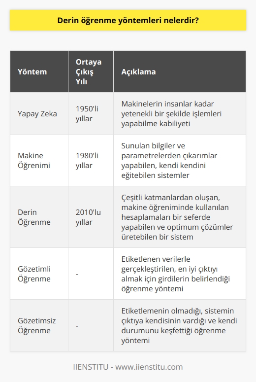 Derin öğrenme, teknolojik ilerlemenin hızla devam ettiği günümüzde, makinelerin insanlar yerine işlem yapma kabiliyetini artırmaya yönelik bir metodolojidir. Elbette, bu konu hakkında daha da önemli olan şey, bizim ilk olarak; yapay zeka, makine öğrenimi ve derin öğrenme olmak üzere birbirlerine oldukça karıştırılan bu üç kavramı iyi bir şekilde anlamamızdır. Bu şekilde, daha sonra derin öğrenme üzerine olan tartışmaları ve konuları tam anlamıyla kavrayabiliriz.   Yapay zeka, 1950li yıllarda ortaya çıkmış olup, makinelerin insanlar kadar yetenekli bir şekilde işlemleri yapabilme kabiliyetine denir. Makine öğrenimi ise 1980li yıllarda veri madenciliğinin kullanılması ile birlikte popülerlik kazanmıştır. Bu, sunduğunuz bilgiler ve parametrelerden çıkarımlar yapabilen, kendi kendini eğitebilen sistemlerdir.  Derin öğrenme, 2010lu yıllardan itibaren hayatımıza girmiştir. Çeşitli katmanlardan oluşan bir öğrenme yöntemi olarak derin öğrenme, makine öğreniminde kullanılan hesaplamaları bir seferde yapabilen ve optimum çözümler üretebilen bir sistemdir. En basit ifadesiyle, derin öğrenme makinelerin, insanlara doğal gelen şeyleri öğretmek için kullanılan bir öğrenme tekniğidir.   Bir başka deyişle, derin öğrenme yapay sinir ağlarının geliştirilmesi sonucu ortaya çıkmış bir tekniktir. Sürücüsüz otomobiller, telefon ve tabletler gibi   in yanı sıra, yüz ve ses tanıma özelliklerine sahip çeşitli sistemler, bu yöntemin uygulandığı birkaç örnek arasındadır. Teknik olarak, derin öğrenme bir bilgisayar modelinin, sınıflandırma işlemlerini seslerden, metinlerden ve görüntülerden gerçekleştirmeyi öğrenmesidir. Örneğin, elma ve muz fotoğrafları sisteme tanıtılır ve derin öğrenme tek başına bu ayırımların hepsini kendisi yapar.  Derin öğrenmenin birkaç çeşidi vardır: gözetimli, yarı gözetimli ve gözetimsiz öğrenme. Gözetimli öğrenme etiketlenen verilerle gerçekleştirilir. En iyi çıktıyı almak için girdiler belirlenir. Gözetimsiz öğrenmede ise etiketleme yoktur. Sistem, çıktıya kendisi varır ve kendi durumunu kendisi keşfeder. Burada, öğrenme sürecinde ne kadar çok veri sağlanırsa, sonuç o kadar başarılı olacak şekildedir.   Sonuç olarak, derin öğrenme, günümüz teknolojisinde hayati bir rol oynayan ve gelecekte de bu rolünün artacağı öngörülen önemli bir yöntemdir.