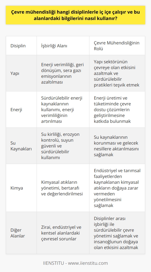 **Çeşitli Disiplinlerle İşbirliği**  Çevre mühendisliği, yapı, enerji, su ve kimya gibi farklı disiplinlerle iç içe çalışarak bu alanlardaki bilgilerini entegre bir şekilde kullanır. Bu disiplinlerin ortak amacı, çevrenin korunması ve sürdürülebilir kullanılmasıdır.  **Yapı Sektörü İle Etkileşim**  Çevre mühendisleri, yapı sektöründe enerji verimliliği, geri dönüşüm ve sera gazı emisyonlarını azaltma gibi konulara odaklanır. Bu sayede, söz konusu sektörün çevreye olan etkisi azaltılabilir ve sürdürülebilir pratikler benimsenebilir.  **Enerji Üretimi ve Kullanımı Üzerine Çalışmalar**  Çevre mühendisleri enerji üretimi ve kullanımı konusunda da önemli çalışmalara imza atarlar. Özellikle sürdürülebilir enerji kaynaklarının kullanılması ve enerji verimliliğinin artırılması amacıyla bu disiplinle işbirliği sağlanır.   **Su Kaynaklarının Yönetimi**  Su kaynaklarının yönetimi alanında çevre mühendisleri, çeşitli disiplinlerle işbirliği içinde çalışarak su kirliliği, erozyon ve kontrolü ile suyun güvenli ve sürdürülebilir kullanımı konularında faaliyet gösterirler. Bu sayede, su kaynaklarının korunması ve gelecek nesillere aktarılması hedeflenir.  **Kimyasal Atıkların Yönetimi ve Kontrolü**  Çevre mühendisliği, kimyasal atıkların yönetimi ve kontrolü konusunda da önemli bir rol oynar. Endüstriyel ve tarımsal faaliyetlerle ortaya çıkan kimyasal atıkların düzgün şekilde değerlendirilmesi ve doğaya zarar vermeden bertaraf edilmesi alanında çalışır.  **Sonuç**  Çevre mühendisliği, disiplinler arası niteliği ve sürdürülebilir çevre yönetimi hedefi ile birçok alanda faaliyet gösterir. Yukarıda bahsedilen yapı, enerji ve kimya sektörlerinin yanı sıra zirai, endüstriyel ve kentsel alanlarda da etkin olduğu görülmektedir. Bu şekilde, çevresel sorunların çözümü için önemli adımlar atılır ve insanoğlunun doğaya olan etkisi azaltılmaya çalışılır.