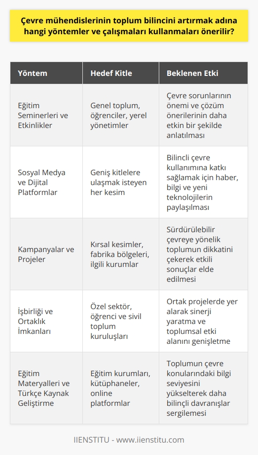 Eğitim Seminerleri ve Etkinlikler  Çevre mühendislerinin, toplum bilincini artırmak amacıyla düzenleyebileceği eğitim seminerleri ve etkinlikler öncelikli olarak düşünülebilir. Bu sayede, çevre sorunlarının önemi, etkileri ve çözüm önerileri daha etkin bir şekilde anlatılabilir.  Sosyal Medya ve Dijital Platformlar  Günümüzde hızla yaygınlaşan sosyal medya ve dijital platformlar aracılığıyla çevre mühendisleri, hedef kitlelere ulaşmak için çeşitli haber, bilgi ve yeni teknolojileri paylaşarak bilinçli çevre kullanımına katkı sağlayabilirler.  Kampanyalar ve Projeler  Çevre mühendisleri, sürdürülebilir çevreye yönelik kampanya ve projeler düzenleyerek toplumun dikkatini bu alana çekebilirler. Özellikle kırsal kesimlerde veya fabrika bölgelerinde yürütülecek projeler, doğrudan ilgililerle işbirliği içinde gerçekleştirilerek etkili sonuçlar elde edilebilir.  İşbirliği ve Ortaklık İmkanları  Çevre bilincini artırma hedefi doğrultusunda çevre mühendisleri, özel sektöründe yer alan öğrenci ve sivil toplum kuruluşlarıyla işbirliği yaparak ortak projelerde yer alabilir. Bu tür işbirlikleri, sinerji yaratma ve toplumsal etki alanını genişletme açısından önemlidir.  Eğitim Materyalleri ve Türkçe Kaynak Geliştirme  Çevre mühendisleri, eğitim materyalleri ve Türkçe kaynak geliştirme çalışmalarını destekleyerek toplumun çevre konularındaki bilgi seviyesini yükseltebilirler. Bu sayede, çevre konularında daha fazla bilgiye ulaşabilecek olan toplum, daha bilinçli davranışlar sergileyebilir.  Sonuç olarak, çevre mühendislerinin kullanabileceği yöntemler ve çalışmalar arasında eğitim seminerleri, sosyal medya ve dijital platformlar, kampanyalar, projeler, işbirliği ve ortaklık imkanları ve eğitim materyalleri ve Türkçe kaynak geliştirme çalışmaları yer almaktadır. Bu yöntemler, çevre bilincinin artırılması amacıyla kullanılabilir ve toplumun çevre konularındaki farkındalığını ve değerlerini önemli ölçüde artırabilir.