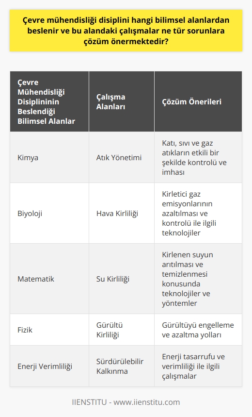 Çevre Mühendisliği Disiplini ve Bilimsel Alanlar  Çevre mühendisliği disiplini, temel olarak kimya, biyoloji, matematik ve fizik gibi temel bilimlerden beslenir. Bu alandaki çalışmalar, doğaya zarar veren faktörleri azaltmak ve doğal kaynakları etkin bir şekilde kullanmayı amaçlar. Ayrıca, çevre mühendislerinin odak noktası, çevre ve insan sağlığını korumak içindir.  Çözüm Önerileri: Atık Yönetimi ve Hava Kalitesi  Çevre mühendisliği çalışmaları, farklı sorunlara çözüm öneren çok yönlü bir alandır. Öncelikle, atık yönetimi konusunda çalışmalar yaparak katı, sıvı ve gaz atıkların etkili bir şekilde kontrolüne ve imhasına yönelik çözümler geliştirir. Bu sayede, doğaya verilen zararın önüne geçilir ve kaynakların sürdürülebilir kullanımı sağlanır.  Bir diğer önemli sorun, hava kirliliğidir. Çevre mühendisleri, kirletici gaz emisyonlarının azaltılması ve kontrolü ile ilgili teknolojiler geliştirerek hava kalitesinin korunmasına katkıda bulunur. Aynı zamanda, enerji tasarrufu ve verimliliği ile ilgili çalışmalar yaparak çevresel etkiler açısından daha sürdürülebilir bir dünya için adımlar atar.  Su Kirliliği ve Gürültü Kirliliği Çalışmaları  Su kirliliği de çevre mühendisliğinin üzerinde durduğu bir diğer önemli sorundur. Çalışmalar, kirlenen suyun arıtılması ve temizlenmesi konusunda teknolojiler ve yöntemler geliştirerek su kaynaklarının korunmasını amaçlar. Bu sayede, suya erişim hakkını korur ve sağlıklı içme suyu sağlar.  Gürültü kirliliği ise, özellikle kentsel alanlarda büyük bir problem olarak ortaya çıkar. Çevre mühendisliği bu konuda, gürültüyü engelleme ve azaltma yolları sunarak insan sağlığı ve yaşam kalitesinin korunmasına katkıda bulunur.  Sonuç olarak, çevre mühendisliği disiplininin çalışmaları, farklı bilimsel alanlardan beslenerek çevre ve insan sağlığını korumaya yönelik çözüm önerileri sunar. Bu sayede, doğal kaynakları iyi bir şekilde kullanarak sürdürülebilir bir dünya için etkin çözümler geliştirilmektedir.