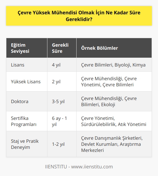 Çevre Yüksek Mühendisi olmak için genellikle en az 4 yıl sürede bir lisans veya yüksek lisans derecesi gereklidir. Bir lisans derecesi almak için, çevre bilimleri, biyoloji, kimya veya diğer çevre alanlarında lisans programlarını tamamlamak gerekir. Bir yüksek lisans derecesi için, çevre mühendisliği, çevre yönetimi veya çevre bilimleri gibi alanlarda çalışmalar yapmak gerekecektir.