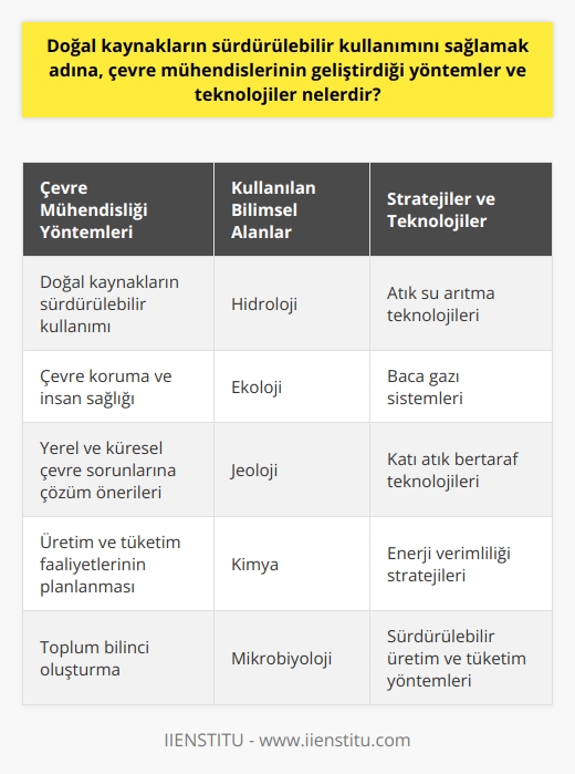 Çevre Mühendisleri ile Sürdürülebilir Kalkınma  Doğal kaynakların sürdürülebilir kullanımını sağlamak adına, çevre mühendislerinin geliştirdiği yöntemler ve teknolojiler oldukça geniş bir yelpazede bulunmaktadır. Bu çerçevede, çevre mühendisliği; doğayı koruma ve insanın doğadan aldıklarını geri vermeye odaklanan, matematik, fizik, kimya, biyoloji gibi temel disiplinleri kapsayan bir mühendislik dalıdır.  Sürdürülebilirlik için Çevre Mühendislerinin Kullandığı Yöntemler  Hidroloji, ekoloji, jeoloji, kimya ve mikrobiyoloji gibi bilimsel alanlar, çevre mühendislerinin doğal kaynakların sürdürülebilir kullanımına yönelik yöntemler geliştirmekte kullandıkları temel bilgi kaynaklarıdır. Bu alanlardaki bilgileri, yerel ve küresel çevre sorunlarına çözüm önerileri sunmak, çevre kalitesi ve insan sağlığı üzerine katkı sağlamak ve toplum bilinci oluşturmak için kullanırlar.  Stratejiler ve Teknolojiler  Çevre mühendisleri, doğal kaynakların kullanımını en verimli şekilde gerçekleştirmeyi, üretim ve tüketim alanındaki faaliyetleri insan ve çevreye zarar vermeyecek şekilde planlamayı amaçlarlar. Bu kapsamda, çevre mühendislerinin kullandığı stratejiler ve teknolojiler şunlardır:  - Atık su arıtma teknolojileri - Baca gazı sistemleri - Katı atık bertaraf teknolojileri - Enerji verimliliği stratejileri - Sürdürülebilir üretim ve tüketim yöntemleri - Hava kalitesi kontrol teknolojileri - Su kirliliği kontrol ve yönetim stratejileri - Toprak kirliliği kontrol ve önleme teknikleri  Sektörel İş Birliği ve Kamu Katılımı  Çevre mühendisleri, kamu kurumları ve özel sektörde görev yaparak, insan ve çevre sağlığını ilgilendiren her alanda çalışmalar gerçekleştirirler. Bu çerçevede, mühendislik bürolarında teknik eğitim, danışmanlık, teknik raporlama, atık su arıtma ve baca gazı sistemleri alanında hizmet verebilirler. Çevre mühendislerinin üstlendiği görev ve sorumluluklar, daha sürdürülebilir ve yaşanabilir bir çevre için önemli bir rol oynar.  Sonuç olarak, çevre mühendisliği disiplini, doğal kaynakların sürdürülebilir kullanımını sağlamada etkin bir rol üstlenmektedir. Bu bağlamda, birey ve toplum olarak çevre mühendislik alanına daha çok yer açmamız, gelecek nesillere daha yaşanılabilir bir dünya bırakmak istiyorsak, önem kazanmaktadır.