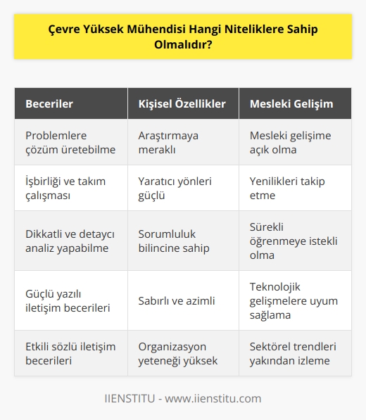 Çevre yüksek mühendisi; problemlere çözüm üretebilme becerisine sahip olmalı, araştırmaya meraklı ve yaratıcı yönlerinin güçlü olması gerekir. İşbirliği ve takım çalışması becerisi sergilerken,    ve sorumluluk bilincine sahip olmaları gerekir. Analizlerinde dikkatli ve detaycı yaklaşımlar sergilemeli, güçlü yazılı ve    becerisi sergilemeli, mesleki gelişim ve yeniliklere de açık olmalıdır.