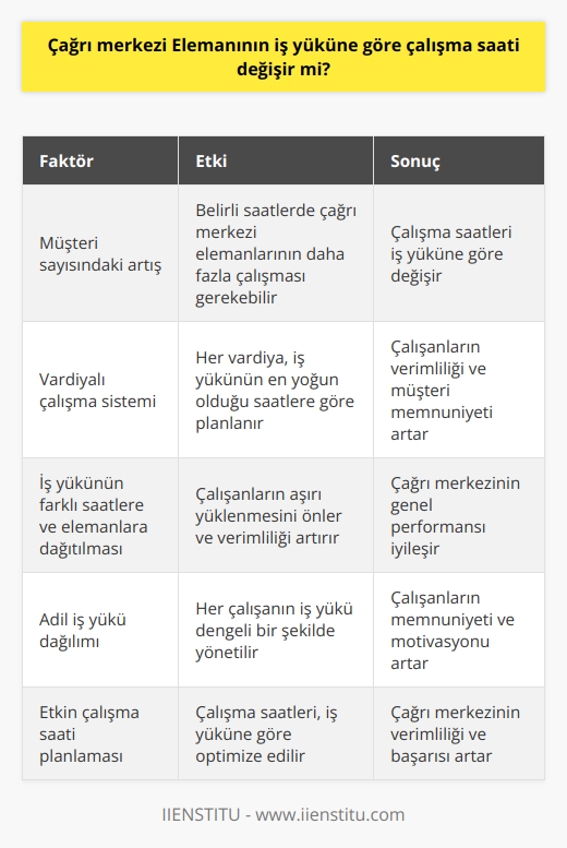 Çağrı merkezi elemanlarının iş yüküne göre çalışma saati değişir mi sorusunu yanıtlamadan önce, çağrı merkezi çalışma saatlerini anlamanın önemini vurgulamak gerekir. Çalışma saatlerinin, bir çağrı merkezinin etkinliğini ve personelinin iş yükünü belirlediği bilinmektedir. Ayrıca, çalışma saatleri, bir çağrı merkezi elemanının sağlığını ve genel iş memnuniyetini de etkileyebilir.   Çağrı merkezi elemanlarının çalışma saatleri genellikle iş yüklerine bağlıdır. Örneğin, hizmete ihtiyaç duyan müşteri sayısı günün belirli saatlerinde artabildiği için, çağrı merkezi elemanlarının bu saatlerde daha çok çalışmaları gerekebilir. Büyük bir çağrı merkezinde çalışanlar genellikle vardiyalı çalışır ve her vardiya, iş yükünün en yoğun olduğu saatlerde planlanır.  Çağrı merkezi elemanlarının iş yüküne göre çalışma saati değişiklik gösterebilir, çünkü bir şirketin çağrı merkezi elemanını aşırı çalıştırmak yerine verimli bir şekilde planlama yapması gerekir. Çalışanların verimliliğini sağlamak ve müşteri memnuniyetini artırmak adına, çağrı merkezleri genellikle iş yüklerini farklı saatlere ve farklı elemanlara dağıtabilir.   Bu nedenle, bir çağrı merkezi elemanının iş yüküne göre çalışma saati değişiklik gösterebilir. Ancak, bu sürecin etkin biçimde yönetilmesi ve her çalışanın iş yükünün adil bir şekilde dağıtılması, çağrı merkezinin genel verimliliği ve başarısı için gereklidir.   Sonuç olarak, çağrı merkezi elemanlarının iş yüklerine bağlı olarak çalışma saatleri değişebilir. Ancak, her bir çalışanın iş yükünün adil bir şekilde yönetilmesi ve çalışma saatlerinin düzgün bir şekilde planlanması, hem şirketin hem de çağrı merkezi elemanlarının faydasına olacaktır.