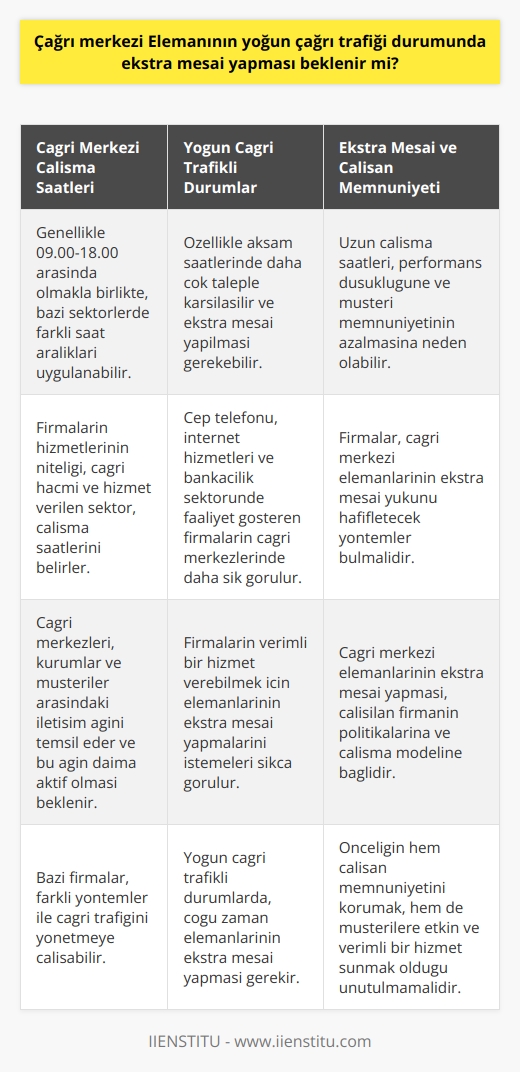 Çağrı merkezi çalışma modeli, özellikle yoğun çağrı trafikli durumlarda, çoğu zaman elemanlarının ekstra mesai yapmasını gerektirir. Çünkü çağrı merkezleri, kurumlar ve müşteriler arasındaki iletişim ağını temsil eder ve bu ağın daima aktif ve verimli olması beklenir.   Çağrı Merkezi Çalışma Saatleri  Çağrı merkezlerinin mesai saatleri genellikle 09.00-18.00 arasında olmakla birlikte, bazı durumlardan dolayı farklı saat aralıkları uygulanır. Firmaların hizmetlerinin niteliği, çağrı hacmi ve hizmet verilen sektör, bu saatlerin belirlenmesinde etkin rol oynar.   Yoğun Çağrı Trafikli Durumlar ve Ekstra Mesai  Yoğun çağrı trafikli zamanlarda, özellikle akşam saatlerinde, çağrı merkezleri daha çok taleple karşılaşır. Bu gibi durumlarda, firmaların verimli bir hizmet verebilmek için elemanlarının ekstra mesai yapmalarını istemeleri sıkça görülür. Cep telefonu, internet hizmetleri ve özellikle bankacılık sektöründe faaliyet gösteren firmaların çağrı merkezlerinde bu durum daha belirgin olarak yaşanmaktadır.   Ekstra Mesai ve Çalışan Memnuniyeti  Öte yandan, ekstra mesai kavramı, çağrı merkezi elemanlarının iş hayatını büyük ölçüde etkileyen bir faktördür. Uzun çalışma saatlerinin elemanlar üzerinde olumsu etkileri olabileceği, performans düşüklüğüne ve dolayısıyla müşteri memnuniyetini etkileyebileceği unutulmamalıdır. Bu nedenle firmaların, çağrı merkezi elemanlarının ekstra mesai yükünü hafifletecek yöntemler bulmaları önem taşır.   Sonuç olarak, çağrı merkezi elemanlarının yoğun çağrı trafiği durumunda ekstra mesai yapması beklenir mi sorusunun yanıtı, çalışılan firmanın çağrı merkezi politikalarına ve çalışma modeline bağlıdır. Her ne kadar bazı firmalar bu durumda ekstra mesai bekleyebilir, diğerleri farklı yöntemler ile çağrı trafiğini yönetmeye çalışabilir. Her durumda, önceliğin hem çalışan memnuniyetini korumak, hem de müşterilere etkin ve verimli bir hizmet sunmak olduğu unutulmamalıdır.
