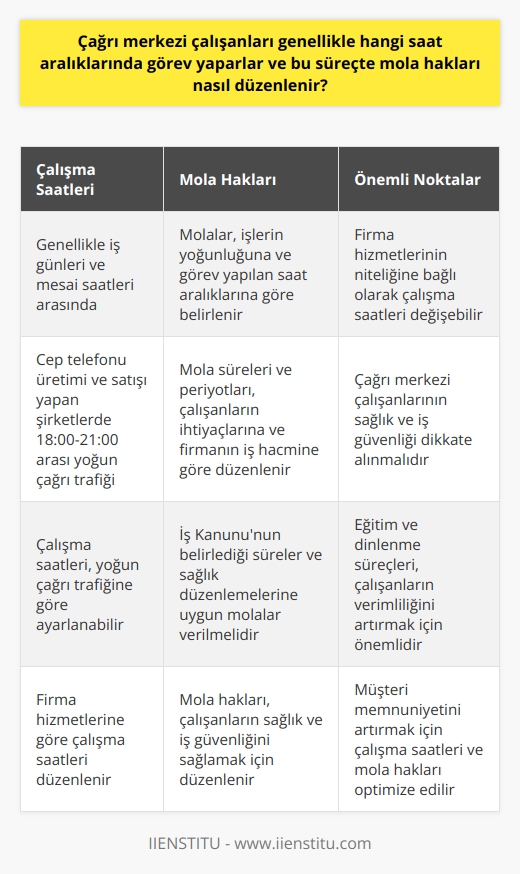 Çağrı Merkezi Çalışanlarının Görev Yapma Saatleri ve Mola Hakları  Çağrı merkezi çalışanları, genellikle iş günleri ve mesai saatleri arasında görev yaparlar. Ancak firmaların sunduğu ürün ve hizmetlerin niteliğine bağlı olarak, bazı durumlarda bu saatlerin dışında da çalışmaları söz konusu olabilir. Özellikle cep telefonu üretimi ve satışı yapan şirketlerin çağrıları yoğun seyrettiği gözlemlenmektedir. Bu nedenle gün içerisinde 18 ile 21 saatleri arasında yoğun çağrı trafiği yaşanabilmektedir. Bu durumda, çağrı merkezi çalışanlarının görev yapma saatleri buna göre düzenlenmektedir.  Çağrı Merkezi Çalışanlarının Mola Süreçleri  Çağrı merkezi çalışanlarının mola hakları, işlerinin yoğunluğuna ve görev yapılan saat aralıklarına göre belirlenir. Genellikle, çalışanlar için belirli sürelerle verilen molalar mevcuttur. Bu molaların süreleri ve periyotları, çalışanların ihtiyaçlarına ve firmanın iş hacmine göre düzenlenir.  İş Güvenliği ve Sağlık Düzenlemeleri  Çağrı merkezi çalışanlarının sağlık ve iş güvenliği ile ilgili düzenlemeler de dikkate alınarak, mola hakları belirlenir. İş Kanununun belirlediği süreler ve sağlık düzenlemelerine uygun olarak, çalışanlara mola hakkı sağlanmalıdır. Bunun yanı sıra, çalışanların daha verimli hale gelmesini sağlayacak eğitim ve dinlenme süreçleri de dikkate alınır.  Sonuç olarak, çağrı merkezi çalışanlarının görev yapma saat aralıkları ve mola hakları, firmaların sunduğu hizmetlere, çalışanların ihtiyaçlarına ve iş kanunlarına uygun olarak düzenlenir. Bu düzenlemeler, hem çalışanların sağlık ve iş güvenliğini sağlamak hem de firmaların müşteri memnuniyetini artırmak amacıyla yapılmaktadır.