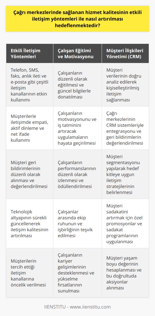 Çağrı Merkezlerinde Hizmet Kalitesinin Artırılması  Etkili İletişim Yöntemleri Kullanımı  Çağrı merkezleri, kurumlar ve müşteriler arasında etkili iletişimi sağlamak amacıyla çeşitli yöntemler kullanır. Bu yöntemler arasında telefon, SMS, faks, anlık ileti ve e-posta gibi imkanlar bulunmaktadır. Çağrı merkezlerinde hizmet kalitesini artırmayı hedeflemek için etkili iletişim yöntemlerine daha fazla önem verilmelidir. Bu sayede, firmalar ile müşteriler arasındaki iletişim kopukluğu önlenerek müşteri memnuniyetinin artması sağlanabilir.  Çalışanlarının Eğitimi ve Motivasyonu  Çağrı merkezi çalışanları, firmaların müşterilerle direkt iletişim halinde olan önemli bir unsurudur. Dolayısıyla, çalışanların doğru ve    konusunda düzenli eğitim alması büyük önem taşımaktadır. Ayrıca, çalışanlarının motivasyonunu ve iş tatminini yüksek tutacak uygulamaların devreye alınması, çağrı merkezinde hizmet kalitesinin artırılmasına önemli katkı sağlayacaktır.  Müşteri İlişkileri Yönetimi  Çağrı merkezleri, firmaların    yönetimi (CRM) süreçlerinde önemli bir rol oynar. Müşteri verilerinin doğru analiz edilerek hizmet kalitesinin artırılması ve kişiselleştirilmiş iletişim sağlanması müşteri memnuniyetini yükseltecektir. Bu bağlamda, çağrı merkezlerinin CRM sistemleri ile entegrasyonu ve bu işbirliği doğrultusunda geri dönüşlerin değerlendirilmesi ile hedeflenen hizmet kalitesine ulaşılması olasıdır.  Kullanılacak Teknolojinin Güncellenmesi  Çağrı merkezlerinde hizmet kalitesini artırma hedefine ulaşmak için kullanılan teknolojinin sürekli güncellenmesi gerekmektedir. İletişim yöntemlerinin yanı sıra çağrı yönetimi ve müşteri verilerinin işlenmesinde kullanılan sistemlerin ve yazılımların güncel ve etkin olması, hizmet kalitesinin yükseltilmesi adına önemli bir faktördür.  Sonuç olarak, çağrı merkezlerinde sağlanan hizmet kalitesinin artırılması, etkili iletişim yöntemlerinin kullanılması, çalışanların eğitimi ve motivasyonunun sağlanması, CRM süreçlerinin yönetimi ve teknolojinin güncellenmesi gibi faktörlere bağlıdır. Bu unsurların dikkate alınarak uygulanması, müşteri memnuniyetinin yükseltilmesi ve dolayısıyla firmaların gelirlerinin artırılması açısından büyük öneme sahiptir.