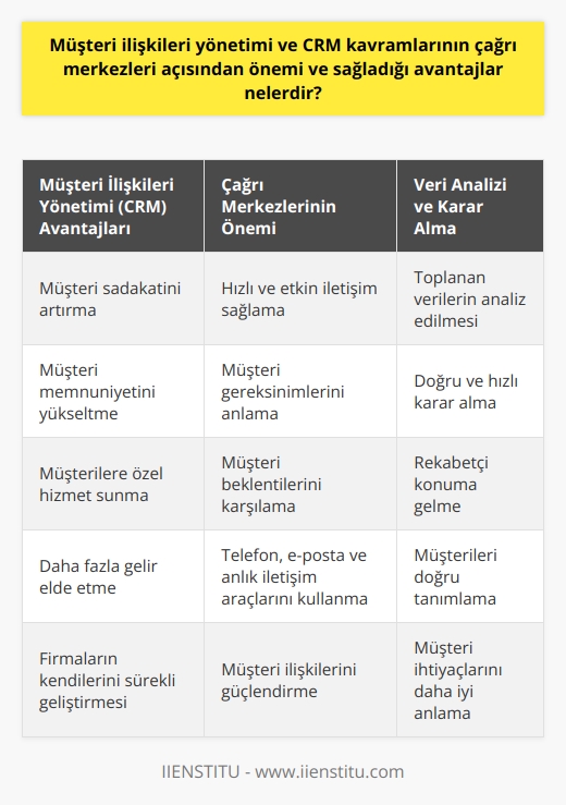 Çağrı Merkezlerinde Müşteri İlişkileri Yönetimi ve CRM Avantajları  Çağrı merkezleri, kurumların veya kuruluşların müşterileri ve iş ortaklarıyla etkin ve hızlı iletişim kurmalarına olanak tanıyan sistemlerdir. Bu sistemler sayesinde, firma ile müşteriler arasında güçlü ve sürekli ilişkiler kurulabilmekte ve müşteri memnuniyeti artırılabilmektedir. Çağrı merkezlerinin kullanılmasının sağladığı avantajlar arasında, müşteri ilişkileri yönetimi (CRM) ve CRM kavramlarının önemi ve etkisi büyük ölçüde ön plana çıkmaktadır.  Müşteri İlişkileri Yönetimi ve CRM Kavramları  Çağrı merkezleri, firmaların müşteri ilişkileri yönetimi (CRM) uygulamalarını etkin bir şekilde kullanmalarına yardımcı olan araçlardır. CRM kavramı, müşteri ile iletişim içinde olduğu süre boyunca her türlü bilgi ve verinin toplanması, saklanması ve analiz edilmesidir. Bu sayede, firmalar daha doğru ve hızlı kararlar alarak, müşteri sadakatini artırabilir ve daha fazla gelir elde edebilirler.  Çağrı Merkezlerinin CRM Avantajları  Çağrı merkezleri sayesinde, müşteri ile iletişim süreci çok daha kolay ve etkili hale gelmektedir. Özellikle telefon, e-mail veya anlık iletişim araçları kullanılarak, müşteri gereksinimleri ve beklentileri hızlı bir şekilde anlaşılabilmekte ve karşılanabilmektedir. Bu yönde, CRM uygulamaları sayesinde, müşterilere özel hizmet ve teklifler sunarak, müşteri memnuniyetini ve sadakatini artırma şansı yakalanmaktadır.  Ayrıca, çağrı merkezlerinin CRM kavramları kapsamında toplanan ve analiz edilen veriler sayesinde, firmalar kendilerini sürekli olarak geliştirebilir ve piyasada daha rekabetçi bir konuma gelebilirler. Bu   , firmaların müşterilerini doğru bir şekilde tanımalarını ve onların ihtiyaçlarını daha iyi anlamalarını sağlamaktadır.  Sonuç olarak, çağrı merkezlerinin müşteri ilişkileri yönetimi ve CRM kavramları açısından önemli avantajlar sağladığı görülmektedir. Bu avantajlar sayesinde, firmalar daha etkili ve başarılı müşteri ilişkileri kurarak, müşteri memnuniyetini artırabilir ve daha fazla gelir elde edebilirler.