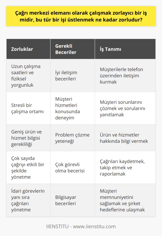 Çağrı merkezi elemanı olarak çalışmak, çeşitli zorlukları beraberinde getiren bir iş olabilir. Öncelikle, çağrı merkezi çalışanları genellikle uzun saatler boyunca telefon başında olmak zorundadırlar. Bu da fiziksel anlamda bir yorgunluğa neden olabilir. Ayrıca, çağrı merkezi çalışanlarının birçok farklı kişi ile iletişim halinde olması ve çok sayıda çağrıyı yönetme becerisi gerektirmektedir. Bu da stresli bir ortam yaratabilir.  Bunun yanı sıra, çağrı merkezi çalışanları genellikle müşteri hizmetleri konusunda uzman olmalıdırlar. Bu, tek bir ürün veya hizmet hakkında değil, markanın veya kurumun sunduğu tüm ürün ve hizmetler hakkında geniş bir bilgi birikimine sahip olmayı gerektirir. Ayrıca, bu bilgiyi hızlı ve etkili bir şekilde müşterilere sunabilmek için iyi bir iletişim becerisine sahip olmak gerekmektedir.  Son olarak, çağrı merkezi çalışanları genellikle çok sayıda çağrıyı yönetirken, aynı zamanda çağrılarınızı kaydetme, takip etme ve raporlama gibi idari görevleri de yerine getirmek zorundadırlar. Bu, zaman yönetimi ve organizasyon becerilerini gerektirir. Bu nedenle, çağrı merkezi elemanı olarak çalışmak, hem fiziksel hem de zihinsel anlamda zorlu bir iş olabilir.  Bu tür bir işi üstlenmek ise belirli bir eğitim seviyesi ve beceri seti gerektirir. İyi bir iletişim becerisi, müşteri hizmetlerinde deneyim, problem çözme yeteneği, çok görevli olma becerisi ve bilgisayar becerileri, çağrı merkezi elemanı olmak için anahtar niteliklerdir. Ayrıca, adayların genellikle ilgili bir eğitim programına katılmaları ve bir çağrı merkezi ortamında pratik deneyim kazanmaları beklenir.
