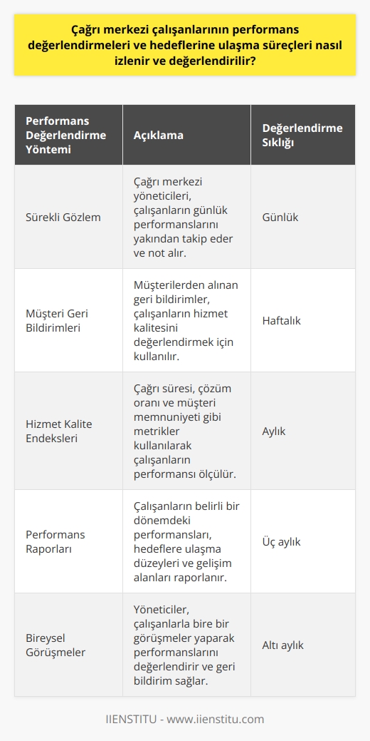 Çağrı Merkezi Çalışan Performans Değerlendirmeleri ve Hedeflere Ulaşma Süreçleri  Çağrı merkezleri, firmalar ile müşteriler arasındaki iletişimi sağlayarak müşteri memnuniyetini artıran ve firmalara gelir getiren önemli bir konumda yer alır. Bu nedenle, çağrı merkezi çalışanlarının performans değerlendirmeleri ve hedeflere ulaşma süreçleri firmalar tarafından yakından takip edilmeli ve düzenli olarak değerlendirilmelidir.  Performans Değerlendirmeleri ve İzleme Yöntemleri  Çağrı merkezi çalışanlarının performans değerlendirmeleri için yapılması gerekenler arasında belirli hedeflerin belirlenmesi, bu hedeflere ulaşma süreçlerinin izlenmesi ve sonuçların raporlanması yer almaktadır. Çalışan performanslarını değerlendirmek için kullanılan yöntemler arasında sürekli gözlem, müşteri geri bildirimleri ve hizmet kalite endeksleri bulunmaktadır. Bu yöntemler ile çalışanların telefon, SMS, faks, anlık ileti, e-mail gibi iletişim kanallarındaki performansları ölçülebilir.  Hedeflere Ulaşma Süreçlerinin İzlenmesi  Hedeflere ulaşma süreçlerini izlemek için belirli dönemlerde gerçekleştirilen gözlemler ve çalışanların performans raporları kullanılabilir. Raporlar, müşteri memnuniyet oranları, geri dönüşüm süreleri, çağrıların tamamlanma oranları gibi önemli verilere dayanarak hazırlanır. Ayrıca, çağrı merkezi yönetiminin sürekli olarak çalışanların iş yükünü ve performans düzeyini denetlemesi önem taşımaktadır.  Değerlendirme Sonuçlarının Kullanımı  Çağrı merkezi çalışanlarının performans değerlendirmeleri sonrasında, elde edilen verilerin doğru bir şekilde analiz edilmesi ve değerlendirilmesi gereklidir. Bu analizler, firmaların müşteri hizmetleri ve çağrı merkezi operasyonlarını geliştirmek için kullanılmalıdır. Ayrıca, değerlendirme sonuçları çalışanların motivasyonlarını artırmak, hizmet kalitelerini yükseltmek ve eğitim ihtiyaçlarını belirlemek için kullanılabilir.  Sonuç olarak, çağrı merkezi çalışanlarının performans değerlendirmeleri ve hedeflere ulaşma süreçleri, firmaların müşteri memnuniyetini artırmak ve gelirlerini yükseltmek amacıyla önemli bir role sahiptir. Bu süreçlerin düzenli olarak izlenmesi ve değerlendirilmesi, çağrı merkezlerinin başarılı bir şekilde işleyişini sağlayacaktır.