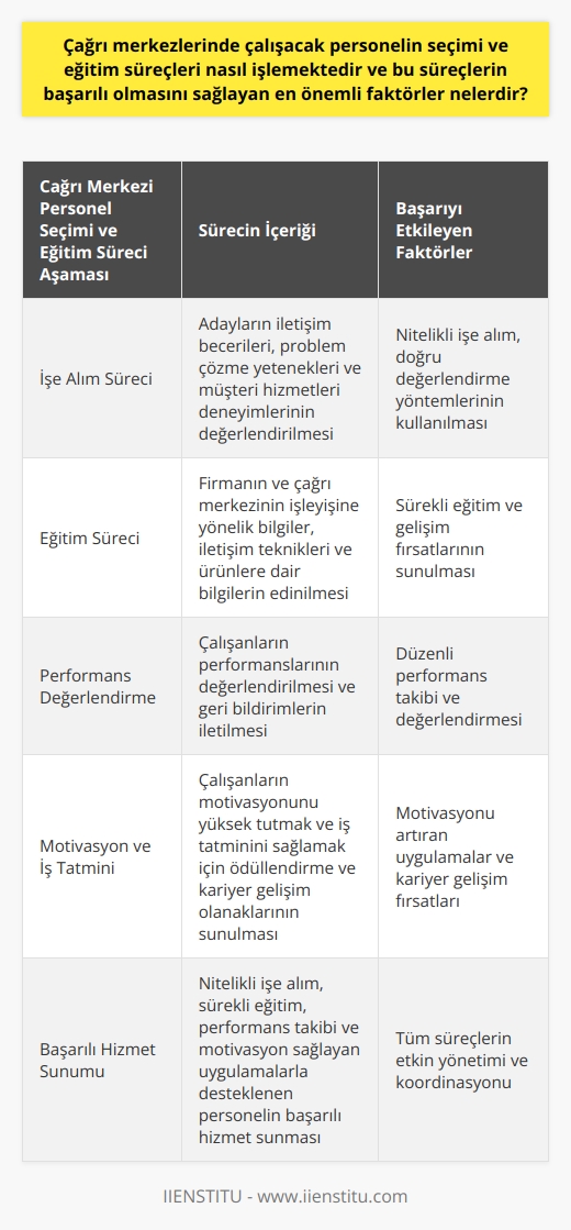 Çağrı Merkezi Personel Seçimi ve Eğitim Süreçleri  Çağrı merkezlerinde çalışacak personelin seçimi ve eğitim süreçleri, öncelikle işe alım süreci ile başlamaktadır. İşe alım sürecinde adayların iletişim becerileri, problem çözme yetenekleri ve müşteri hizmetleri konusundaki deneyimleri değerlendirilmektedir. Adayların seçimi sonrasında ise eğitim süreçleri başlatılır.  Eğitim Süreçlerinin İşleyişi  Eğitim süreçlerinde, çalışanlar firmanın ve çağrı merkezinin işleyişine yönelik bilgiler, iletişim teknikleri ve ürünlere dair bilgiler edinirler. Bu süreç, belli bir süre teorik ve pratik eğitimleri içerir ve çalışanların performanslarının değerlendirilmesi ile son bulur. Başarılı olan çalışanlar, çağrı merkezi görevlerine başlarlar.  Başarıyı Sağlayan Temel Faktörler  Çağrı merkezi personel seçimi ve eğitim süreçlerinin başarılı olmasını sağlayan en önemli faktörler şunlardır:  1. Nitelikli İşe Alım: İdeal adayların belirlenmesi ve işe alım sürecinde doğru değerlendirme yöntemlerinin kullanılması, başarılı bir çağrı merkezi ekibi oluşturmanın temelidir.  2. Sürekli Eğitim ve Gelişim: Personelin bilgi ve becerilerinin güncel tutulması, başarılı hizmet sunumunun devamlılığını sağlar. Bu nedenle, sürekli eğitim ve gelişim fırsatları sunmak önemlidir.  3. Performans Takibi: Çalışanların performanslarının düzenli olarak değerlendirilmesi ve geri bildirimlerin iletilmesi, hizmet kalitesini artırmaya yardımcı olur.  4. Motivasyon ve İş Tatmini: Çalışanların motivasyonunu yüksek tutmak ve iş tatminini sağlamak, verimli ve başarılı bir ekip oluşturmanın anahtarıdır. Bu amaçla, ödüllendirme ve kariyer gelişim olanakları sunmak faydalıdır.  Sonuç olarak, çağrı merkezlerinde çalışacak personelin seçimi ve eğitim süreçleri, başarılı bir hizmet sunumunun temelini oluşturur. Nitelikli işe alım, sürekli eğitim, performans takibi ve motivasyon sağlayan uygulamalar, bu süreçlerin başarılı olmasını destekleyen temel faktörlerdir.