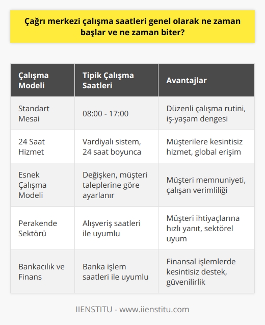 Çalışma Saatleri ve Süreleri  Çağrı merkezi çalışma saatleri, günümüzün değişen iş dünyasında işletmelerin müşteri hizmetleri ihtiyaçlarına bağlı olarak farklılık göstermektedir. Genellikle, çağrı merkezi çalışanlarının işe başlama saati sabah 08:00den itibaren normal iş saati başlangıcıdır ve akşam 17.00de sona erer. Öte yandan, bazı çağrı merkezleri yirmi dört saat boyunca hizmet sunar ve bu durumda vardiyalı çalışma sistemine uyum sağlamaları beklenir.  Esnek Çalışma Modelleri  İşletmeler, çağrı merkezi çalışma saatlerini esnek tutarak, müşterilerin farklı saatlerde ulaşabileceği ve iletişim kurabileceği bir hizmet süreci sunmaktadır. Bu yüzden, bazı çağrı merkezleri görevlilerini farklı saat dilimlerinde ve günlerde çalıştırarak, haftada yedi gün hizmet sunabilirler. Bu modelde, çalışma saatleri müşteri istekleri doğrultusunda ve çalışma kapasitesine göre oluşturulabilir.  Sektörel Farklılıklar    nin talebi ve yoğunluğu, sektöre göre büyük farklılıklar gösterebilir. Örneğin,    sektöründeki çağrı merkezleri genellikle alışveriş saatleri ile uyumlu olarak işlem görebilirken, bankacılık ve finans sektöründeki hizmet merkezleri banka işlem saatlerine göre organize edilir. Bu kapsamda, sektörel farklilik söz konusu olduğunda, bu işletmelerin çalışma saatleri değişkenlik gösterebilir.  Sonuç olarak, çağrı merkezi çalışma saatleri genel olarak başlangıç ve bitiş sürelerine tabi olmakla birlikte, işletmelerin ihtiyaçları ve sektörel özelliklere göre çeşitli esneklikler sunmaktadır. Bu durum, müşterilerin ve çalışanların memnuniyetini artırarak, hızlı ve etkili bir hizmet süreci sağlamaktadır.
