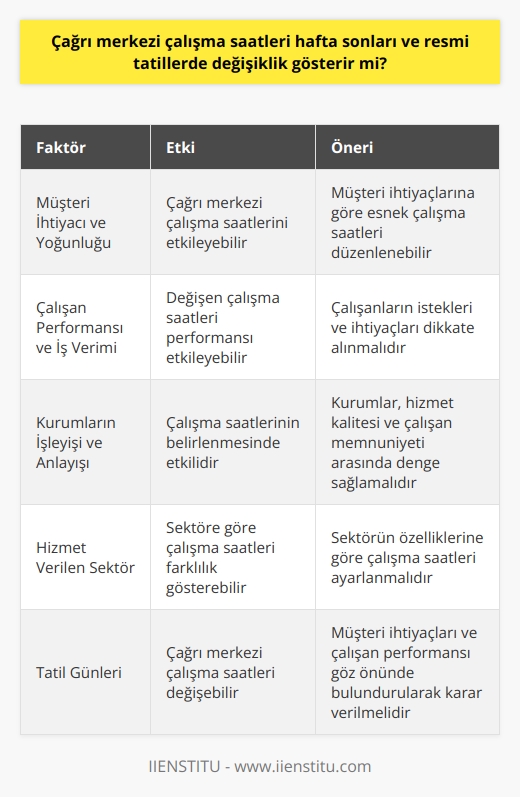 Hafta Sonları ve Resmi Tatillerde Çalışma Saatleri  Çağrı merkezi çalışma saatleri, firmalara ve sektörlere göre farklılık gösterse de genellikle hafta sonları ve resmi tatillerde değişiklik gösterebilir. Bu durum, kurumların işleyişine ve anlayışına bağlı olarak şekillenmektedir.  Müşteri İhtiyacına Göre Yoğunluk  Hizmet verilen sektöre göre, çağrı merkezi çalışma saatlerinde değişiklik yaşanabilir. Özellikle dikkate alınması gereken unsurlardan biri, hizmet verilen sektörün müşterilerinin yoğunluğu ve ihtiyacının karşılanmasıdır. Müşteri ihtiyacı ve yoğunluğun arttığı zamanlarda çalışma saatleri daha esnek hale gelebilir ve buna göre düzenlemeler yapılabilir.  Çalışan Performansı ve İş Verimi  Hafta sonları ve resmi tatillerde çağrı merkezi çalışma saatlerinin değişiklik göstermesi, çalışan performansı ve   ni de etkileyebilir. Bu nedenle, çalışma saatlerinin düzenlenmesinde çalışanların istekleri ve ihtiyaçları da dikkate alınmalıdır. Böylece, nin ve performansının da artması sağlanabilir.  Kurumların İşleyişi ve Anlayışı  Çağrı merkezi çalışma saatlerinin hafta sonları ve resmi tatillerde değişiklik gösterip göstermeyeceği, kurumlara bağlıdır. Bazı kurumlar, müşterilerine daha iyi hizmet sunabilmek adına bu süreçte de çalışma saatlerini esnetebilirken, bazıları ise bu günlerde tamamen tatil yapmayı tercih edebilir.  Sonuç olarak, çağrı merkezi çalışma saatlerinin hafta sonları ve resmi tatillerde değişiklik gösterip göstermeyeceği, firmaların hizmet verdiği sektör ve işleyişine bağlıdır. Müşteri ihtiyacına göre değerlendirmeler yapılarak çalışma saatlerinde gerekli düzenlemeler sağlanmalı ve çalışan performansı ile iş verimi göz önünde bulundurulmalıdır.