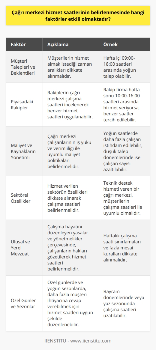 Müşteri Talepleri ve Beklentileri  Çağrı merkezi hizmet saatlerinin belirlenmesinde etkili olan faktörlerin başında müşteri talepleri ve beklentileri gelmektedir. Müşterilerin hizmet almak istediği zaman aralıklarını göz önünde bulundurarak, çağrı merkezi çalışma saatleri optimum düzeyde belirlenmelidir.   Piyasadaki Rakipler  Diğer bir faktör ise, hizmet verilen sektörde piyasadaki rakiplerin çağrı merkezi çalışma saatleridir. Rakipler, çağrı merkezlerinin hizmet saatlerini nasıl belirlemişlerse, ona göre hareket ederek benzer hizmet saatleri uygulanabilir.   Maliyet ve Kaynakların Yönetimi  Çağrı merkezi hizmet saatlerinin belirlenmesinde maliyet ve kaynakların yönetimi de önemli bir faktördür. Hizmet sağlayıcı şirket, çağrı merkezi çalışanlarının iş yükü ve verimliliği ile çalışma saatlerine uyumlu maliyet politikaları belirlemelidir.  Sektörel Özellikler  Çağrı merkezi hizmet saatlerini belirlerken, hizmet verilen sektörün özelliklerini göz önünde bulundurmak önemlidir. Örneğin, teknik destek hizmeti veren bir çağrı merkezinin saatleri, destinasyonların çalışma saatleri ile uyumlu ve daha kolay erişebilir olmalıdır.  Ulusal ve Yerel Mevzuat   Çağrı merkezi hizmet saatlerinin belirlenmesinde ulusal ve yerel mevzuatta yer alan düzenlemeler de etkili olmaktadır. Çalışma hayatını düzenleyen yasalar ve yönetmelikler çerçevesinde, çalışanların haklarını gözeterek hizmet saatleri belirlenmelidir.  Özel Günler ve Sezonlar   Son olarak, özel günler ve sezonlar da çağrı merkezi hizmet saatlerinin belirlenmesinde etkin rol oynamaktadır. Özel günlerde ve yoğun sezonlarda, daha fazla müşteri ihtiyacına cevap verebilmek için hizmet saatleri uygun şekilde düzenlenebilir.   Sonuç olarak, çağrı merkezi hizmet saatlerinin belirlenmesinde müşteri talepleri, rakip analizi, maliyet ve kaynak yönetimi, sektörel özellikler, mevzuat ve özel günler gibi faktörler etkili olmaktadır. Bu faktörleri göz önünde bulundurarak, çağrı merkezi hizmet saatleri optimum düzeyde planlanmalıdır.
