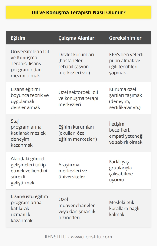 Dil ve konuşma terapisti olmak için en temel şart, akademik eğitimdir. Bu alanda terapist olabilmek için, üniversitelerdeki Dil ve Konuşma terapisi lisans bölümünden mezun olmak gerekir. Mezunların devlet kurumlarında çalışabilmek için, KPSS’den yeterli bir puan alarak ilgili tercihleri yapmaları gerekir. Özel sektörlerdeki merkezler içinse, kuruma özel şartları taşımak gerekiyor.
