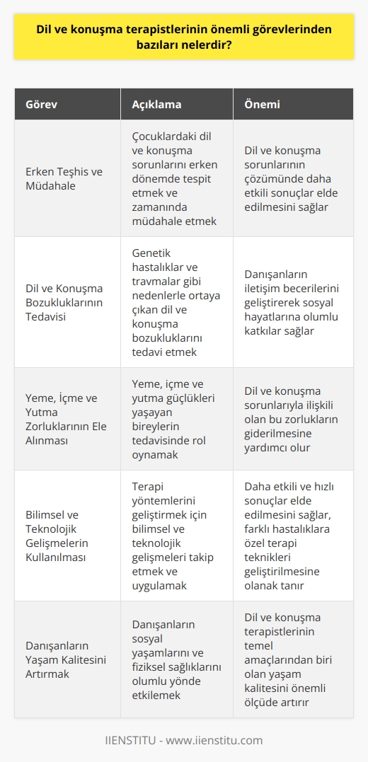 Dil ve Konuşma Terapistlerinin Önemli Görevleri  Dil ve konuşma terapistleri, insanların sosyal hayatlarının önemli bir parçası olan dil becerileri ve konuşma sorunlarını ele alan uzmanlardır. Bu profesyonellerin önemli görevlerinden bazıları şunlardır:  Erken Teşhis ve Müdahale  Dil ve konuşma terapistleri, çocukların yaşadıkları dil ve konuşma sorunlarını erken teşhis etmeye ve zamanında müdahale etmeye büyük önem verirler. Erken yaşta yapılan müdahaleler, dil ve konuşma sorunlarının çözümünde daha etkili sonuçlar doğurmaktadır.  Dil ve Konuşma Bozukluklarının Tedavisi  Dil ve konuşma terapistleri, genetik hastalık ve travmalar gibi çeşitli nedenlerle ortaya çıkan dil ve konuşma bozukluklarını tedavi ederler. Bu süreçte, terapistler bireysel veya grup terapileri düzenleyerek danışanların iletişim becerilerini geliştirip sosyal hayatlarına olumlu katkılar sağlarlar.  Yeme, İçme ve Yutma Zorluklarının Ele Alınması  Dil ve konuşma terapistleri aynı zamanda, yeme, içme ve yutma güçlükleri yaşayan bireylerin de tedavisinde önemli rol oynarlar. Bu zorluklar, dil ve konuşma sorunlarıyla ilişkili olduğundan dolayı, terapistler bu alanlarda da etkili tedavi yöntemleri uygularlar.  Bilimsel ve Teknolojik Gelişmelerin Kullanılması  Dil ve konuşma terapistleri, bilimsel ve teknolojik gelişmeleri kullanarak terapi yöntemlerini geliştirirler. Bu sayede, daha etkili ve hızlı sonuçlar elde edilir. Ayrıca, farklı hastalıkları olan danışanlar için özel terapi teknikleri geliştirilir.  Sonuç olarak, dil ve konuşma terapistlerinin önemli görevleri arasında erken teşhis ve müdahale, dil ve konuşma bozukluklarının tedavisi, yeme, içme ve yutma zorluklarının ele alınması ve bilimsel ve teknolojik gelişmelerin kullanılması yer almaktadır. Bu uzmanlar, danışanların sosyal yaşamlarını ve fiziksel sağlıklarını olumlu yönde etkileyerek, yaşam kalitelerini önemli ölçüde artırır.