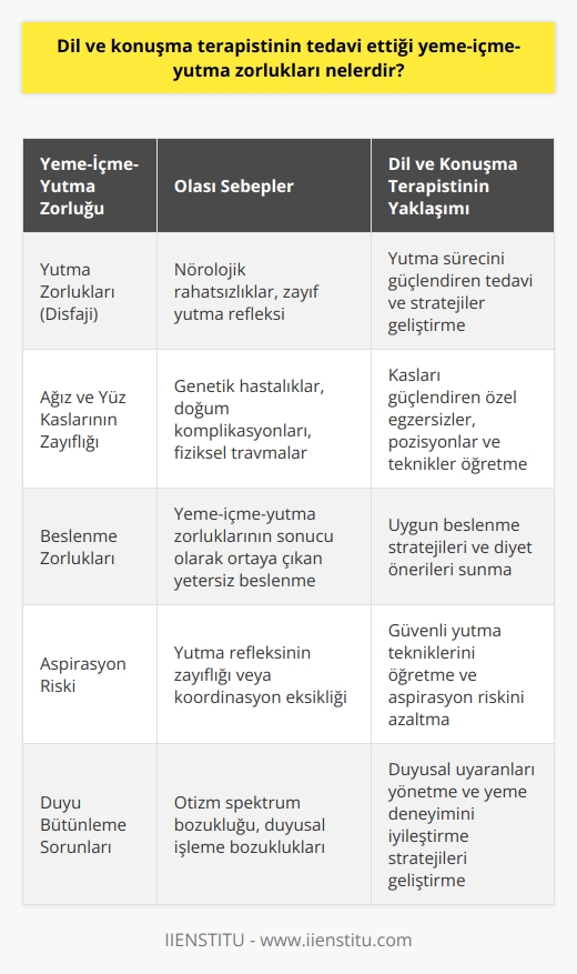 Dil ve Konuşma Terapistinin Yeme-İçme-Yutma Zorluklarına Yaklaşımı  Dil ve konuşma yeteneklerinin sosyal hayatımızda büyük bir öneme sahip olduğu söylenebilir. Ancak, dil ve konuşma terapistlerinin sadece konuşma ile ilgili zorluklara değil, aynı zamanda yeme-içme-yutma zorluklarının tedavisinde de önemli rolleri bulunmaktadır. Özellikle bebekler, çocuklar ve yetişkinlerde bu gibi zorluklar hayat kalitelerini olumsuz yönde etkileyebilir ve fiziksel sağlıklarını da tehlikeye atabilir.  Yeme-içme-yutma zorlukları, genetik hastalıklar, doğum sırasında yaşanan komplikasyonlar, fiziksel travmalar ve nörolojik rahatsızlıklar gibi çeşitli sebeplerle ortaya çıkabilir. Dil ve konuşma terapistleri, bu durumları değerlendirerek uygun tedavi ve yöntemlerle kişiye özgü çözümler geliştirirler.  Yutma zorlukları (disfaji), özellikle nörolojik rahatsızlıkları olan bireylerde sıkça görülmektedir. Bu durum, güçlü yutma refleksine sahip olmayan ve besinleri ağızdan yutarak sindirim sistemine aktarabilecek olan bireylerde yaşanabilir. Dil ve konuşma terapistleri, bu hastalar için uygun tedavi ve stratejiler geliştirerek, yutma sürecini güçlendirmeye ve daha güvenli hale getirmeye çalışır.  Ağız ve yüz kaslarının zayıf olduğu durumlarda ise, bireyin yeme ve içme yetenekleri zorlaşmaktadır. Bu tip durumlarda, dil ve konuşma terapistleri hastalarının kasları güçlendiren özel egzersizler, pozisyonlar ve teknikler öğretir. Bu sayede hastaların ağız ve yüz kasları güçlenir ve yemek yiyip içme işlemleri daha kolay hale gelir.  Ayrıca, dil ve konuşma terapistleri, yeme-içme-yutma zorlukları yaşayan hastalara uygun beslenme stratejileri ve diyet önerileri sunarak, daha rahat ve sağlıklı bir yaşam sürdürmelerine katkı sağlar. Bu öneriler, tüketilen gıdaların dokusundan besin değerlerine kadar uzanan geniş bir yelpazede olabilir.  Sonuç olarak, dil ve konuşma terapistlerinin sadece konuşma ve iletişim becerileri ile ilgili zorlukları ele almakla kalmayıp, aynı zamanda yeme-içme-yutma zorluklarını da hedef alan tedaviler sunarak hastalarının yaşam kalitelerini artırmada önemli bir rol aldıkları görülmektedir. Bu nedenle, bu alanın uzmanlarına duyulan ihtiyaç ve önem her geçen gün daha da artmaktadır.