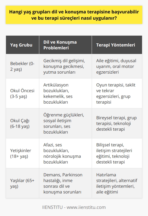 Hangi yaş grupları dil ve konuşma terapisine başvurabilir?  Dil ve konuşma terapisi, konuşma zorluğu yaşayan, yeme-içme-yutma problemleri olan bireylerin tedavileri için uygulanan bir yöntemdir. Bu terapi süreçleri, bebeklerden yetişkinlere kadar her yaş grubuna uygulanabilir. Temel hedef, dil yeteneklerini geliştirerek sosyal hayatta çeşitli sorunların üstesinden gelmektir.  Dil ve konuşma terapisi nasıl uygulanır?  Terapi süreçleri, birebir veya grup seansları şeklinde uygulanmaktadır. Bu süreçlerde öncelikle problemli alanlar teşhis edilir ve buna uygun tedavi yöntemleri belirlenir. Teknolojinin ilerlemesiyle beraber, farklı hastalar için farklı teknikler kullanılmaktadır.  Erken müdahale ve tedavinin önemi  Dil ve konuşma terapisine ne kadar erken başlanırsa, problemler o kadar kolay çözülebilir. Doğuştan olmayan dil bozuklukları, erken teşhis ve müdahale sayesinde kısa zamanda çözülebilir. Ancak doğuştan olan veya ciddi hastalıklar ve travmalar sonucu oluşan dil ve konuşma sorunları, daha uzun süre zarfında çözülebilir.  Dil ve konuşma terapistleri ve çalışma alanları  Dil ve Konuşma Terapisti, dil ve konuşma sorunları yaşayan ya da yeme-içme-yutma zorlukları yaşayan kişilerin tedavisinde uzmanlaşmış bir sağlık çalışanıdır. Başlıca çalışma alanları, genetik hastalıklar (örneğin yarık dudak veya yarık damak durumu) ve sonradan olan travmalar (örneğin kekemelik) sonucu oluşan dil ve konuşma bozukluklarıdır.  Sonuç olarak, dil ve konuşma terapisi her yaş grubuna uygulanabilen ve dil veya konuşma problemlerinin çözümünde önemli bir rol oynayan etkili bir yöntemdir. Terapistler, hastanın durumuna göre en uygun tedavi yöntemlerini seçerek başarılı sonuçlar elde etmeye çalışmaktadırlar.