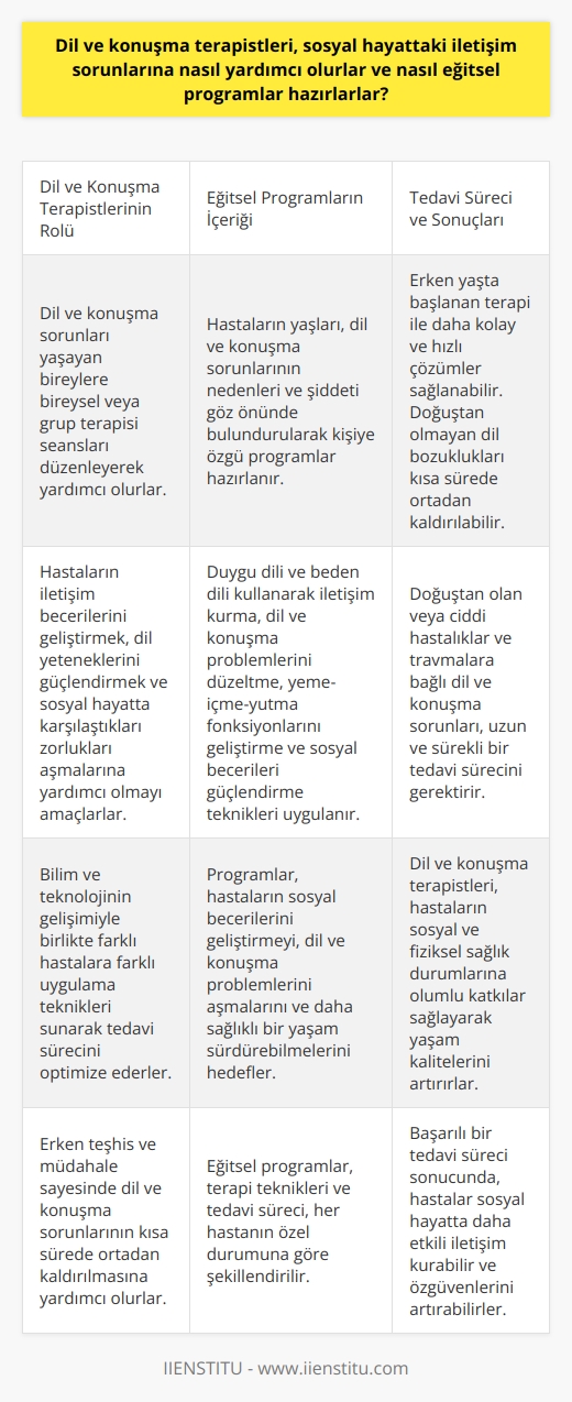 Dil ve Konuşma Terapistlerinin Sosyal Hayata Katkıları  Dil ve konuşma becerileri, insanların sosyal hayatında kilit bir rol oynar. Sosyal varlıklar olan insanlar, başkalarıyla etkili bir şekilde iletişim kurarak sosyal hayatta başarıya ulaşabilirler. Dil ve konuşma terapistleri, bu bağlamda, sosyal hayattaki iletişim sorunlarına yardımcı olmak için önemli bir rol oynarlar. Bu terapistler, dil ve konuşma sorunları yaşayan bireylerin tedavisi için bireysel veya grup terapisi seansları düzenleyerek eğitsel programlar hazırlarlar.  Eğitsel Programların Hazırlanması  Dil ve konuşma terapistleri, hastalarının yaşları, dil ve konuşma sorunlarının nedenleri ve şiddeti göz önünde bulundurarak kişiye özgü eğitsel programlar hazırlar. Bu programlar, hastaların iletişim becerilerini geliştirmeyi, dil yeteneklerini güçlendirmeyi ve sosyal hayatta karşılaştıkları   ni aşmayı amaçlar.  Terapi teknikleri, bilim ve teknolojinin gelişimiyle birlikte çeşitlendi ve bu sayede farklı hastalara farklı uygulama teknikleri sunulmaya başlandı. Bu teknikler arasında duygu dili ve beden dili kullanarak iletişim kurma, dil ve konuşma problemlerini düzeltme, yeme-içme-yutma fonksiyonlarını geliştirme ve sosyal becerilerini güçlendirme bulunmaktadır.  Erken Müdahale ve Uzun Süreli Tedavi  Dil ve konuşma terapistleri, erken yaşta başlanan dil ve konuşma terapisi ile daha kolay ve hızlı çözümler sağlamak amacını taşır. Doğuştan olmayan dil bozuklukları, erken teşhis ve müdahale sayesinde kısa sürede ortadan kaldırılabilir. Bununla birlikte, doğuştan olan veya ciddi hastalıklar ve travmalara bağlı dil ve konuşma sorunları, uzun ve sürekli bir tedavi sürecini gerektirir.  Sonuç  Dil ve konuşma terapistleri, insanların sosyal hayattaki iletişim sorunlarına yardımcı olmak için önemli bir işlev görürler. Eğitsel programlar ve tedavi seansları aracılığıyla, dil ve konuşma terapistleri, hastalarının sosyal becerilerini geliştirmelerine, dil ve konuşma problemlerini aşmalarına ve daha sağlıklı bir yaşam sürdürebilmelerine yardımcı olur. Bu sayede, insanların sosyal ve fiziksel sağlık durumlarına olumlu katkılar sağlarlar.