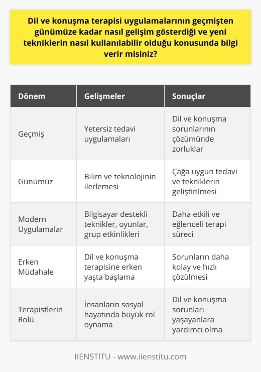 Dil ve Konuşma Terapisi Uygulamalarının Gelişimi  Dil ve konuşma becerileri, insanların sosyal hayatında çok önemli bir yere sahiptir. Sosyal hayatta aktif olmak, dil yeteneklerinin ve konuşma becerilerinin geliştirilmesi anlamına gelir. Bu nedenle, dil ve konuşma terapileri, insanların sosyal hayatının kalitesini artırmada büyük öneme sahiptir.  Geçmişten Günümüze Dil ve Konuşma Terapisi Uygulamaları  Geçmiş dönemlerde, doğuştan veya sonradan meydana gelen dil ve konuşma sorunları için tedavi uygulamaları yetersiz durumdaydı. Ancak bilim ve teknoloji ilerledikçe, çağa uygun tedavi ve tekniklerle, bu sorunların çözümleri kolaylaşmıştır. Bu sayede, dil ve konuşma terapisi uygulamalarını daha fazla kişiye ulaştırarak, sosyal hayatları ve fiziksel sağlığı olumlu yönde etkilemek mümkün hale gelmiştir.  Yeni Tekniklerin Kullanılabilirliği  Bilim ve teknolojinin birlikte kullanılmasıyla, terapi teknikleri de çeşitlenmiş ve farklı hastalara farklı teknikler uygulanmaya başlanmıştır. Modern dil ve konuşma terapisi uygulamalarında, bilgisayar destekli teknikler, oyunlar, ve grup etkinlikleri gibi farklı yöntemler kullanılarak, terapi süreci daha etkili ve eğlenceli hale getirilmiştir.  Erken Müdahalenin Önemi ve Çözüm Süreci  Dil ve konuşma terapisine ne kadar erken yaşta başlanırsa, problemler o kadar kolay çözülebilir. Doğuştan olmayan dil bozuklukları, erken teşhis ve erken müdahale sayesinde kısa zamanda çözülebiliyor. Ancak doğuştan olan veya ciddi hastalıklar/travmalar sonucunda oluşan dil ve konuşma sorunları, daha uzun süre zarfında ancak çözülebiliyor.  Özet  Gelişen bilim ve teknoloji sayesinde, dil ve konuşma terapisi uygulamaları günümüzde daha etkili ve ulaşılabilir hale gelmiştir. Yeni teknikler ve erken müdahale, dil ve konuşma sorunlarının daha hızlı ve daha kalıcı çözümlere ulaşmasını sağlamaktadır. Bu nedenle, dil ve konuşma terapistleri, insanların sosyal hayatında büyük bir rol oynamaktadır ve onlara cankurtaran gibi yardımcı olmaktadır.