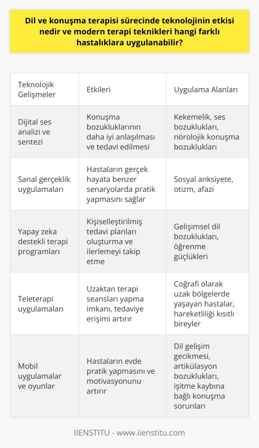 Dil ve Konuşma Terapisi Sürecinde Teknolojinin Etkisi  Dil ve konuşma becerileri, insanların sosyal hayatında büyük önem taşır. Teknolojinin gelişmesiyle dil ve konuşma terapisi uygulamalarında kullanılan modern teknikler, çeşitli hastalıklara bağlı dil ve konuşma sorunlarının tedavisinde etkili olmaktadır.   Dil ve Konuşma Terapisi ve Teknolojinin Kullanımı  Dil ve konuşma terapisi sürecinde teknoloji kullanımı, terapi yöntemlerinin daha etkili ve hızlı sonuçlar elde etmesini sağlar.    sayesinde terapistler, hastalarının dil ve konuşma problemlerini daha iyi anlamaya yardımcı olur ve tedavilerini bu yönde planlarlar. Özellikle, çağa uygun tedavi ve tekniklerle bu sorunların çözümleri kolaylaşmıştır.  Farklı Hastalıklara Uygulanabilen Modern Terapi Teknikleri  Modern dil ve konuşma terapi teknikleri, birçok hastalığa bağlı olarak ortaya çıkan dil ve konuşma sorunlarının tedavisinde kullanılabilir. Örneğin, şizofreni, yarık dudak, yarık damak ve kekemelik gibi durumlar için dil ve konuşma terapisi oldukça faydalıdır. Ayrıca, bu teknikler sayesinde hastaların hastalıklarında gerileme kaydedilebilir ve uzun süreli tedavisi olan ya da tedavisi mümkün olmayan ciddi hastalıklar için en azından bir fayda sağlamaktadır.  Erken Yaşta Başlanan Terapide Başarı Şansı  Dil ve konuşma terapisine ne kadar erken yaşta başlanırsa, problemler o kadar kolay çözülebilir. Doğuştan olmayan dil bozuklukları erken teşhis ve müdahale sayesinde kısa zamanda çözülebilirken, doğuştan olan veya ciddi hastalıklar ve travmalar sonucu oluşan dil ve konuşma sorunları daha uzun sürede ancak çözülebilmektedir.  Sonuç olarak, dil ve konuşma terapisi sürecinde teknolojinin etkisi, daha etkili ve hızlı sonuçlar elde etmeyi sağlayarak farklı hastalıklara bağlı dil ve konuşma sorunlarına daha uygun tedaviler sunmaktadır. Bu nedenle, teknoloji ve bilimin bu alandaki gelişmeleri terapistler ve hastalar için büyük avantajlar sağlamaktadır.