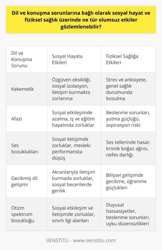 Dil ve Konuşma Sorunları ve Olumsuz Etkileri  Dil ve konuşma becerileri, insanların sosyal hayatında önemli bir role sahiptir. Sosyal bir varlık olarak, insanlar iletişim kurabilmek için dil ve konuşma yeteneklerine ihtiyaç duyarlar. Bu nedenle, dil ve konuşma sorunları sosyal hayat ve fiziksel sağlık üzerinde ciddi olumsuz etkiler yaratabilir.  Sosyal Etkiler  Dil ve konuşma sorunları yaşayan bireyler, akranlarıyla ve çevresindeki kişilerle etkili ve sağlıklı iletişim kurmakta zorlanabilirler. Bu durum, özgüven eksikliği, sosyal izolasyon ve sosyal kaygı gibi psikososyal problemlere yol açabilir. Ayrıca, bu bireylerin eğitim ve meslek yaşantılarında başarı elde etmekte zorlanmaları olasıdır.  Fiziksel Sağlık Etkileri  Dil ve konuşma sorunları, fiziksel sağlık açısından da sorunlara neden olabilir. Özellikle yeme, içme ve yutma zorlukları yaşayan bireylerde, beslenme eksiklikleri ve ciddi sağlık komplikasyonları görülebilir. Ayrıca, konuşma sorunları nedeniyle stres ve anksiyete yaşayan bireylerin genel fiziksel sağlığı da olumsuz etkilenebilir.  Dil ve Konuşma Terapisi Çözümleri  Dil ve konuşma terapistleri, dil ve konuşma sorunları yaşayan bireylere yönelik terapiler sunarak bu olumsuz etkilerin giderilmesine yardımcı olmaktadır. Bebekler, çocuklar ve yetişkinler için yapılan terapiler sayesinde, dil ve konuşma sorunları olan bireylerin yaşam kaliteleri artırılabilir ve sosyal hayatlarında ve fiziksel sağlıklarında iyileşme sağlanabilir.  Erken Müdahale Önemi  Dil ve konuşma sorunlarının erken teşhis edilmesi ve müdahale edilmesi, sorunların daha kolay ve etkin bir şekilde çözülmesine olanak tanır. Özellikle doğuştan olmayan dil bozukluklarında, erken müdahale sayesinde daha kısa sürede tedavi edilebilirken, doğuştan olan veya ciddi hastalıklar sonucu oluşan dil ve konuşma sorunları için daha uzun süreli tedaviler gerekebilir.  Sonuç olarak, dil ve konuşma sorunları hem sosyal hayat hem de fiziksel sağlık açısından önemli olumsuz etkilere sahip olabilir. Bu nedenle, dil ve konuşma terapisi gibi destek hizmetlerinin güçlendirilmesi ve erken müdahale süreçlerinin geliştirilmesi büyük önem taşımaktadır.