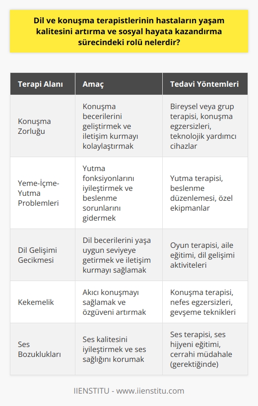 Dil ve Konuşma Terapistlerinin Rolü  Dil ve konuşma becerileri, insanların sosyal hayatında büyük önem taşır. Dil ve konuşma terapistleri, bu alandaki sorunları gidermeye yönelik olarak çalışarak hastaların yaşam kalitesini artırır ve sosyal hayata kazandırma sürecinde önemli bir rol oynarlar.  Terapiler ve Amaçları  Dil ve konuşma terapisi, konuşma zorluğu yaşayan ve yeme-içme-yutma problemleri olan bireylere uygulanan tedavi yöntemleridir. Terapistler, bebekler, çocuklar ve yetişkinler için bireysel veya grup seansları düzenleyerek bu sorunların üstesinden gelmeyi hedefler.   Tedavi Yöntemleri ve Teknoloji  Geçmişte, dil ve konuşma sorunlarının tedavisi oldukça sınırlıydı. Ancak bilim ve teknolojideki gelişmeler sayesinde, sorunların çözümü daha kolay ve etkili hale gelmiştir. Farklı hastalara uygun terapi teknikleri ve yöntemlerinin uygulanması daha mümkün hale gelmiştir.  Erken Müdahale ve Uzun Vadeli Çözümler  Dil ve konuşma terapistlerinin erken yaşlarda müdahalesiyle, dil ve konuşma problemleri daha kolay çözülebilir. Erken teşhis ve müdahale ile doğuştan olmayan bozukluklar kısa sürede düzeltilebilmekte, ancak doğuştan olan ya da ciddi hastalık ve travmalar sonucu oluşan problemlerin düzelmesi daha uzun zaman alabilmektedir.  Çalışma Alanları ve Uygulamalar  Dil ve konuşma terapistleri, genetik hastalıklar veya travmalar sonucu oluşan dil ve konuşma bozukluklarını tedavi etme görevini üstlenir. Örneğin, yarık dudak veya yarık damak gibi genetik hastalıkların tedavisi, ya da kekemelik gibi sonradan ortaya çıkan sorunların giderilmesi terapistlerin çalışma alanları arasındadır.  Sonuç  Dil ve konuşma terapistlerinin sosyal hayata kazandırma sürecindeki rolü büyük öneme sahiptir. Terapistler, dil ve konuşma sorunları yaşayan bireylerin problemlerini tespit etmekte ve üzerinde çalışarak yaşam kalitesini artırmakta ve sosyal uyum süreçlerinde önemli katkılar sağlamaktadır. Bu nedenle, dil ve konuşma terapistlerine başvurarak, yaşanan problemlerin üstesinden gelmek mümkün hale gelmektedir.