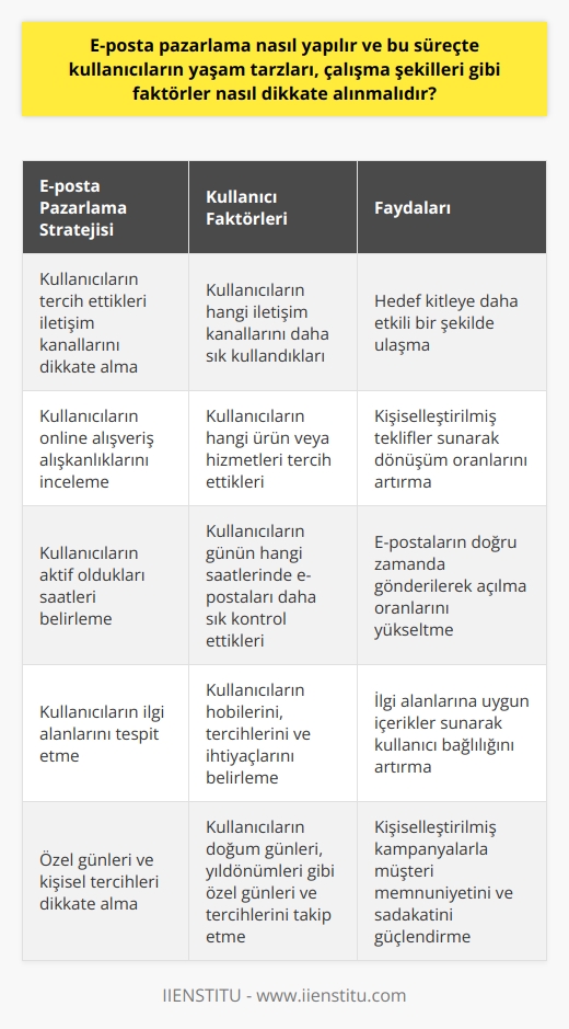 E-posta pazarlaması, kullanıcıların yaşam tarzları ve çalışma şekillerini gözeterek gerçekleştirilebildiği bir online pazarlama stratejisi olup; hedef kitleyle bir ilişki kurmak, mevcut ilişkiyi geliştirmek ve yeni müşteriler kazanmak amacı güder. Bu süreçte, öncelikle kullanıcıların tercih ettikleri iletişim kanalları, online alışveriş alışkanlıkları, hangi saatlerde daha aktif oldukları ve ilgi alanları gibi çeşitli faktörler dikkate alınır. Bu metrikler, e-posta pazarlama kampanyasının içeriğinin ve zamanlamasının belirlenmesinde önemli bir rol oynar.  Örneğin, bir kişinin doğum günü gibi özel günleri ve kişisel ilgi alanlarını dikkate alarak yürütülen hedef odaklı bir e-posta pazarlama kampanyası, kullanıcı ile marka arasında bir bağ kurulmasını sağlar, müşteri memnuniyetini ve sadakatini artırır. E-posta pazarlama kampanyalarında kullanıcıların yaşam tarzları, çalışma şekilleri ve elde edilen diğer    bilgiler önemli bir rol oynarken, birebir hedefleme ve kişiselleştirme yaklaşımı, pazarlama kampanyasının başarısını önemli ölçüde artırabilir.  Bu yöntem, 50 yıl öncesinde Ray Tomlinson tarafından ilk e-postanın gönderilmesinden bu yana,   nın en maliyet-etkin biçimlerinden biri haline gelmiştir. Özellikle Gary Thuerkün 1978deki ilk e-posta pazarlama kampanyasıyla şirketinin satışlarını büyük ölçüde artırmış olması, e-posta pazarlamanın potansiyelini gözler önüne sermiştir.  Sonuç olarak, e-posta pazarlaması sürecinde kullanıcıların yaşam tarzları ve çalışma şekilleri dikkate alınmalı, kişiselleştirilmiş bir yaklaşım izlenmeli ve kullanıcıların önemli günleri veya tercihleri gibi bilgiler aktif bir şekilde pazarlama stratejileri içerisinde kullanılmalıdır. Bu yaklaşım, markaların kullanıcılarla daha sağlam bir bağ kurmalarına ve müşteri memnuniyetini artırmalarına yardımcı olacaktır.