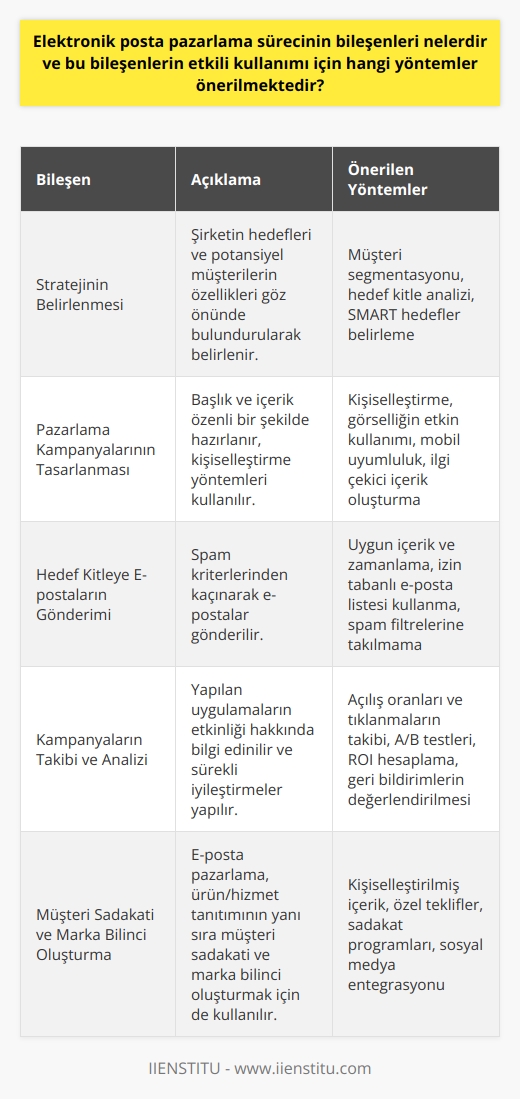 Elektronik posta pazarlama sürecinin bileşenleri; stratejinin belirlenmesi, pazarlama kampanyalarının tasarlanması, hedef kitleye e-postaların gönderimi ve kampanyaların takibi ile etkinliğin analiz edilmesidir. Strateji belirlenirken şirketin hedefleri ve potansiyel müşterilerin özellikleri göz önünde bulundurulmalıdır. Kampanyalar tasarlanırken, başlık ve içerik özenli bir şekilde hazırlanmalı, müşteri özelleştirmesine imkan veren kişiselleştirme yöntemleri kullanılmalıdır. E-postaların gönderim aşamasında ise dikkate alınması gereken en önemli nokta, spam kriterlerinden kaçınmaktır. Kampanyaların takibi ve analizinin amacı ise, yapılan uygulamaların efektifliği hakkında bilgi edinmek ve sürekli iyileştirmeler yapabilmektir.  E-posta pazarlamada efektif olunabilmesi için önerilen yöntemler arasında kişiselleştirme, görselliğin etkin kullanımı, açılış oranlarının ve tıklanmaların takip edilerek analiz edilmesi, e-postaların mobil uyumunun sağlanması ve spama düşülmemesi için uygun içerik ve zamanlamanın yapılması bulunmaktadır. Bunların yanı sıra, e-postaların bilgilendirici ve ilgi çekici olması, kampanyaların sık ama aşırıya kaçmadan yapılması ve geri bildirimlerin sürekli olarak alınıp değerlendirilmesi de etkin bir e-posta pazarlaması için önerilmektedir.     lar, yalnızca ürün ya da hizmetlerini tanıtmak için değil aynı zamanda müşteri sadakati oluşturmak, marka bilincini artırmak ve müşterilerle kişisel bir bağ oluşturmak için de e-posta pazarlamayı kullanabilirler. Ancak, bu hedeflerin başarılı bir şekilde gerçekleştirilebilmesi için belirtilen yöntemlerin etkin bir şekilde kullanılması gerekmektedir. Bu nedenle, elektronik posta pazarlama sürecinin bileşenlerinin ve bu bileşenlerin etkin kullanımı için önerilen yöntemlerin iyi anlaşılması ve uygulanması, bir e-posta pazarlama kampanyasının başarısında kritik bir rol oynar.