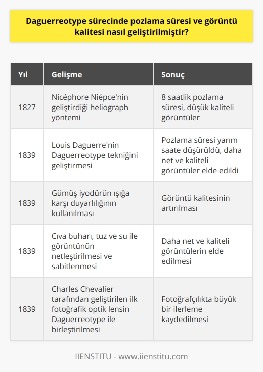 Daguerreotype sürecinde pozlama süresi ve görüntü kalitesi nasıl geliştirilmiştir?  **Daguerreotype Tekniği ve Gelişimi**  Daguerreotype, 1839 yılında Fransız kimyacı ve sanatçı Louis Jacques Mande Daguerre tarafından geliştirilen fotoğrafçılık tekniğidir. Bu yöntem, gümüş ve bakır karışımı bir plaka üzerine cıva buharı yardımıyla gerçek görüntünün aktarılması temeline dayanmaktadır. Daguerre, bu teknikle pozlama süresini ve görüntü kalitesini önemli ölçüde geliştirmiştir.  **Pozlama Süresinin Azaltılması**  Daguerreotypeden önceki fotoğrafçılık teknikleri,    sürelerine ve düşük kaliteli görüntülere sahipti. Örneğin, Nicephore Niepcenin 1827de geliştirdiği haliograph yöntemi ile elde edilen fotoğraflar, 8 saatlik bir pozlama süresi gerektiriyordu. Daguerrenin yöntemi ile pozlama süresi 8 saatten yarım saate kadar düşürüldü. Bu gelişme, fotoğrafçılığın daha hızlı ve pratik bir süreç haline gelmesine ön ayak oldu.  **Görüntü Kalitesinin Artırılması**  Daguerreotype, görüntü kalitesini artırmak için gümüş iyodün ışığa karşı olan duyarlılığını kullanır. Ayrıca cıva buharı ile görüntüyü netleştiren ve tuz ve su ile görüntüyü sabitleyen süreçler eklenmiştir. Bu üç unsurun birleşimi, daha önceki tekniklerden çok daha net ve kaliteli görüntülerin elde edilmesini sağlar. Aynı dönemde Charles Chevalier tarafından geliştirilen ilk fotografik optik lensin de bu yöntemle birleştirilmesi sayesinde, fotoğrafçılık adına büyük bir ilerleme kaydedildi.  **Sonuç**  Daguerreotype süreci, pozlama süresini ve görüntü kalitesini önemli ölçüde geliştirerek fotoğrafçılık alanında büyük bir adım atmıştır. İlk olarak Fransız Bilimler Akademisi tarafından duyurulan bu teknik, hızlı ve kaliteli fotoğraf çekme olanağı sunarak fotoğrafçılığın bir sanat ve meslek olarak kabul edilmesinde önemli bir etkiye sahip olmuştur. Günümüzde de sanatsal çalışmalarda kullanılan Daguerreotype süreci, fotoğrafın başlangıç noktalarından önemli bir adımı oluşturarak tarihteki yerini almıştır.
