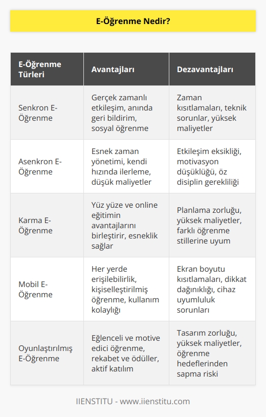 Elektronik ortam aracılığı ile yapılan öğretim olarak tanımlanan e-öğrenme, mekan, zaman ve süre sınırı olmaksınız yapılabilmekte.
