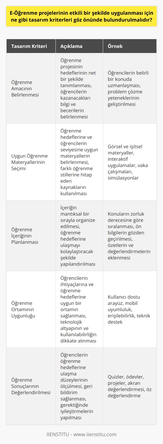 1. Öğrenme amacının net olarak belirlenmesi: Öğrenme projesinin başarılı olabilmesi için, öğrenme amacının öğrencilerin kazanabilecekleri öğrenme sonuçlarının veya izlenecek yolun net olarak belirlenmesi gerekmektedir.  2. Uygun öğrenme materyallerinin seçilmesi: Uygun öğrenme materyallerinin seçilmesi, öğrenme amacının gerçekleşmesinde önemli bir faktördür. Öğrenme materyalleri, öğrenme ortamına ve öğrencilerin düzeyine uygun olarak seçilmelidir.  3. Öğrenme içeriğinin doğru planlanması: Öğrenme projesinde, öğrenme içeriğinin doğru planlanması çok önemlidir. Öğrenme içeriğinin başarı için uygun şekilde organize edilmesi ve öğrenme içeriğinin öğrencilerin kazanabilecekleri öğrenme sonuçlarına ulaşmalarına yardımcı olacak şekilde tasarlanması gerekir.  4. Öğrenme ortamının uygunluğu: Öğrenme projelerinin başarılı olabilmesi için öğrenme ortamının uygunluğu çok önemlidir. Öğrenme ortamının öğrencilerin ihtiyaçlarına ve öğrenme amacına uygun olması gerekir.  5. Öğrenme sonuçlarının izlenmesi ve değerlendirilmesi: Öğrenme projesinin başarılı olabilmesi için öğrenme sonuçlarının izlenmesi ve değerlendirilmesi çok önemlidir. Öğrenme sonuçlarının öğrencilerin beklenen düzeyde öğrenme sonuçlarını elde etmelerini sağlaması gerekir.