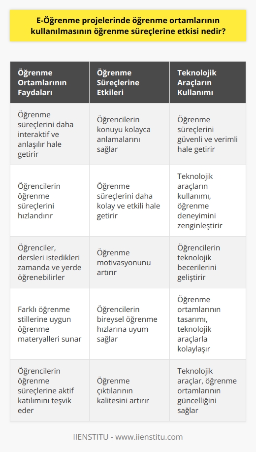 E-Öğrenme projelerinde kullanılan öğrenme ortamları öğrenme süreçlerini daha verimli hale getirmek için birçok fayda sağlar. Öğrenme ortamları, öğrenme süreçlerini daha interaktif ve anlaşılır hale getirir. Aynı zamanda, öğrencilerin konuyu kolayca anlamalarını ve öğrenme süreçlerini hızlandırmalarını sağlar. Öğrenme ortamlarının kullanımı, öğrenme süreçlerini daha kolay ve etkili hale getirir, çünkü öğrenciler, dersleri istedikleri zamanda ve istedikleri yerde öğrenebilirler. Öğrenme ortamları ayrıca, öğrenme süreçlerini güvenli ve verimli hale getirmek için teknolojik araçları kullanmayı sağlar. Özet olarak, e-öğrenme projelerinde kullanılan öğrenme ortamlarının kullanımı, öğrenme süreçlerini daha verimli hale getirmektedir.