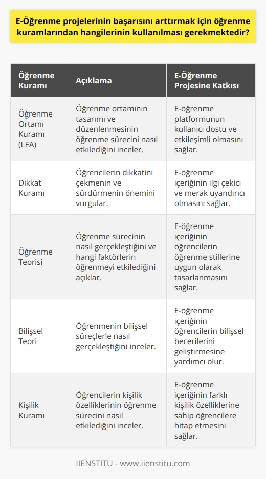 E-öğrenme projelerinin başarısını arttırmak için öğrenme   ından kullanılabilecek en önemli yaklaşımlar arasında Öğrenme Ortamı Kuramı (LEA), Dikkat Kuramı, Öğrenme Teorisi, Bilişsel Teori,   , Kişilik Kuramı ve    sayılabilir.