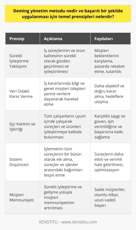 Deming yönetim metodu, ABDli istatistikçi ve yönetim danışmanı Dr. W. Edwards Deming tarafından geliştirilen ve sürekli iyileştirme, veriye dayalı karar verme ve işçi katılımı öncelikleri üzerine kurulan bir yönetim yaklaşımıdır. Bu metot, iş süreçlerini ve ürün kalitesini artırmayı amaçlayarak kuruluşların başarılarını sürdürmelerine ve küresel pazarda rekabet etmelerine yardımcı olur.  Temel prensipler:  1. Sürekli iyileştirme yaklaşımı:  Deming yönetim metodu, sürekli iyileştirmeyi vurgulayarak iş süreçlerinin ve ürün kalitesinin sürekli olarak gözden geçirilmesini ve iyileştirilmesini hedefler. Bu anlayış, kuruluşların müşteri beklentilerini karşılamak ve pazarda rekabet etmek için tutarlı olması gerektiğini benimser.  2. Veri odaklı karar verme:  Yöneticilerin, süreçlere ve hedeflere yönelik iş kararlarında, bilgi ve genel müşteri talepleri yerine verilere dayanarak hareket etmeleri gerektiğini savunan Deming yönetim metodu, daha objektif ve doğru karar almayı hedefler.  3. İşçi katılımı ve işbirliği:  Deming yönetiminde, tüm çalışanların uyum içinde çalışarak süreçleri ve ürünleri iyileştirmeye katkıda bulunmaları ve sürekli gelişim sürecinin bir parçası olmaları önemlidir. Bu yaklaşım, yönetici ve çalışanın karşılıklı saygı ve güvenini, işin verimliliğine ve başarısına katkı sağlayacak etkenler olarak kabul eder.  4. Sistem düşüncesi ve   :  Deming yönetim metodu, işletmenin tüm süreçlerini bir bütün olarak ele alarak, sistem düşüncesi prensibini benimser. Bu sayede, süreçler ve işlevler arasındaki bağıntıları tespit edilir ve süreçler daha etkili ve verimli hale getirilir.  Sonuç olarak, Deming yönetim metodu, sürekli iyileştirme ve gelişme, veriye dayalı karar verme, işçi katılımı ve  gibi temel ilkeleri benimseyerek başarılı bir şekilde uygulanabilir. Bu yaklaşım, iş süreçlerinin ve ürün kalitesinin optimize edilmesi, çalışanların işbirliği ve motivasyonunun desteklenmesi ve müşteri memnuniyetinin sürekli artırılması yoluyla kuruluşların başarısını sürdürmeye katkı sağlar.