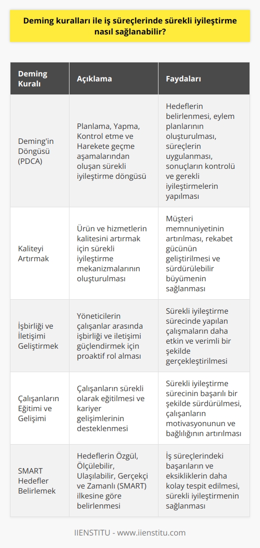 İş Süreçlerinde Sürekli İyileştirme  Deming kuralları, iş süreçlerinde sürekli iyileştirme sağlamak için kullanılabilen bir yöntemler bütünüdür. Bu kuralların uygulanması sayesinde, işletmeler kalite ve verimliliklerini artırarak rekabet gücü kazanabilirler.  Demingin Döngüsü  İş süreçlerini sürekli iyileştirmek için Demingin PDCA (Planlama, Yapma, Kontrol etme, Harekete geçme) döngüsü uygulanabilir. Bu döngüde, öncelikle hedefler belirlenir ve eylem planları oluşturulur. Ardından, planlar uygulanarak süreçler gerçekleştirilir ve elde edilen sonuçlar kontrol edilir. En sonunda, yaşanan problemlerin çözümü için gerekli düzeltme ve iyileştirmeler yapılır.  Kaliteyi Artırmak  Deming kurallarıyla iş süreçlerinde sürekli iyileşme sağlamak, özellikle işletmelerin ürün ve hizmetlerinin kalitesini artırmada büyük önem taşır. Sürekli iyileştirme, iş süreçleri ve ekip performansının dikkate alınarak sürekli kontrol ve geliştirme mekanizmaları oluşturulmasını gerektirir.  İşbirliği ve İletişimi Geliştirmek  Deming kurallarına göre, yöneticiler çalışanların işbirliği ve iletişimini güçlendirmek için proaktif olarak rol almalıdır. Bu sayede, sürekli iyileştirme süreci içerisinde yapılan çalışmalar daha etkin ve verimli bir şekilde gerçekleştirilir.  Çalışanların Eğitimi ve Gelişimi  Sürekli iyileştirme sürecinin başarılı şekilde sürdürülmesi için, çalışanların eğitimi ve gelişimi büyük önem arz eder. Deming kurallarına göre, organizasyonlar çalışanlarını sürekli olarak eğitmeli ve onların kariyer gelişimlerini desteklemelidir.  Akıllı Amaçlar Belirlemek  İş süreçlerinde sürekli iyileştirme sağlamak için Deming kurallarına göre hedefler SMART (Özgül, Ölçülebilir, Ulaşılabilir, Gerçekçi ve Zamanlı) ilkesine göre belirlenmelidir. Bu ilke sayesinde, iş süreçlerinde meydana gelen başarılar ve   lar daha kolaylıkla tespit edilebilir ve sürekli iyileştirme sağlanabilir.  Sonuç olarak, Deming kuralları iş süreçlerinde sürekli iyileştirme sağlamak için etkili bir yöntemler bütünü sunar. Bu kuralların uygulanması, işletmelerin ürün ve hizmet kalitesini artırarak rekabet gücü kazanmalarında önemli rol oynar.
