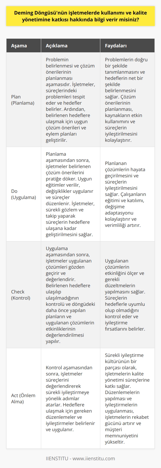 **Deming Döngüsünün İşletmelerde Kullanımı**  Deming Döngüsü, Amerikalı istatistikçi ve kalite yönetimi uzmanı W. Edwards Deming tarafından geliştirilmiş, sürekli iyileşmeye yönelik bir süreç döngüsüdür. İşletmelerde Plan-Do-Check-Act (PDCA) olarak bilinen bu döngü, kalite yönetimi ve süreçlerinin geliştirilmesi amacıyla kullanılır. Deming Döngüsünün işletmelerde uygulanması, sürekli iyileştirme kültürünün benimsenmesi için gereklidir.  **Kalite Yönetimine Katkısı**  Deming Döngüsü, işletmelerde hedeflere ulaşmayı kolaylaştıran ve sürekli iyileştirmeyi amaçlayan bir yöntemdir. Bu döngü sayesinde, işletmeler süreçlerindeki problemleri belirleyebilir, bu problemler için uygun çözümler uygulayabilir, uygulanan çözümleri kontrol edebilir ve sürekli iyileştirme için gerekli düzenlemeleri yapabilirler.  **Plan Aşaması**  İşletmelerde Deming Döngüsünün ilk aşaması, problemin belirlenmesi ve çözüm önerilerinin planlanmasıdır. Bu aşamada işletmeler, süreçlerindeki problemleri tespit eder ve bu problemler için bir hedef belirler. Ardından, belirlenen hedeflere ulaşmak için uygun çözüm önerileri ve eylem planları geliştirilir.  **Do Aşaması**  Plan aşamasından sonra, işletmeler belirlenen çözüm önerilerini pratiğe döker. Bu aşamada, uygun eğitimler verilir, değişiklikler uygulanır ve süreçler düzenlenir. İşletmeler, bu süreç boyunca sürekli gözlem ve takip yaparak süreçlerin hedeflere ulaşana kadar geliştirilmesini sağlar.  **Check Aşaması**  Deming Döngüsünün üçüncü aşamasında, işletmeler uyguladıkları çözümleri gözden geçirir ve değerlendirir. Bu aşamada yapılan incelemeler, belirlenen hedeflere ulaşıp ulaşılmadığının kontrolü ve döngüdeki daha önce yapılan planların ve uygulanan çözümlerin etkinliklerinin değerlendirilmesi için önemlidir.  **Act Aşaması**  Son aşama olan act aşamasında, işletmeler süreçlerini değerlendirerek sürekli iyileştirmeye yönelik adımlar atarlar. Hedeflere ulaşmak için gereken düzenlemeler ve iyileştirmeler belirlenir ve uygulanır. Bu döngü, sürekli iyileştirme kültürünün önemli bir parçası olarak kabul edilir ve işletmelerin kalite yönetimi süreçlerine büyük katkı sağlar.